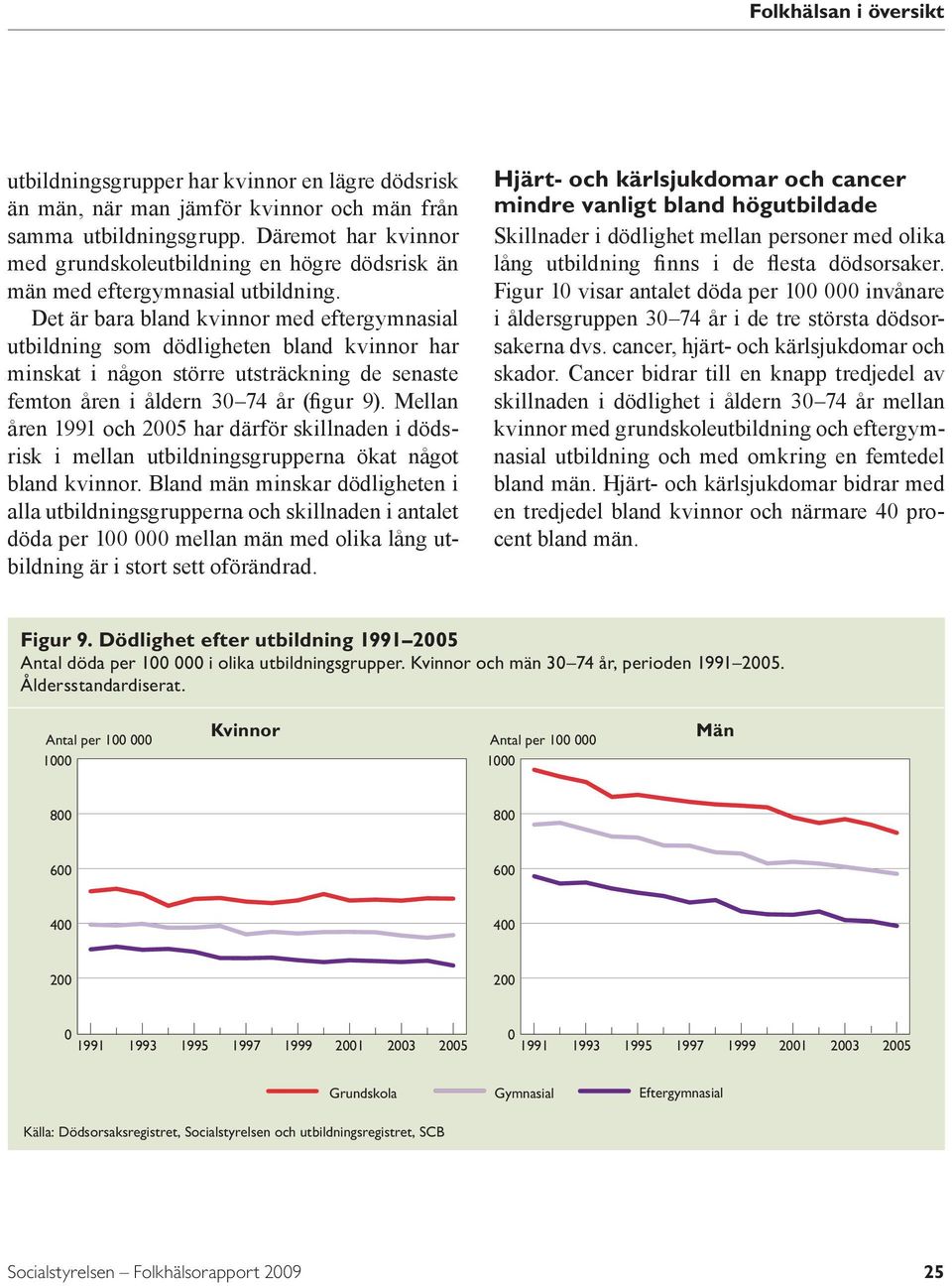 Det är bara bland kvinnor med eftergymnasial utbildning som dödligheten bland kvinnor har minskat i någon större utsträckning de senaste femton en i åldern 3 74 (figur 9).