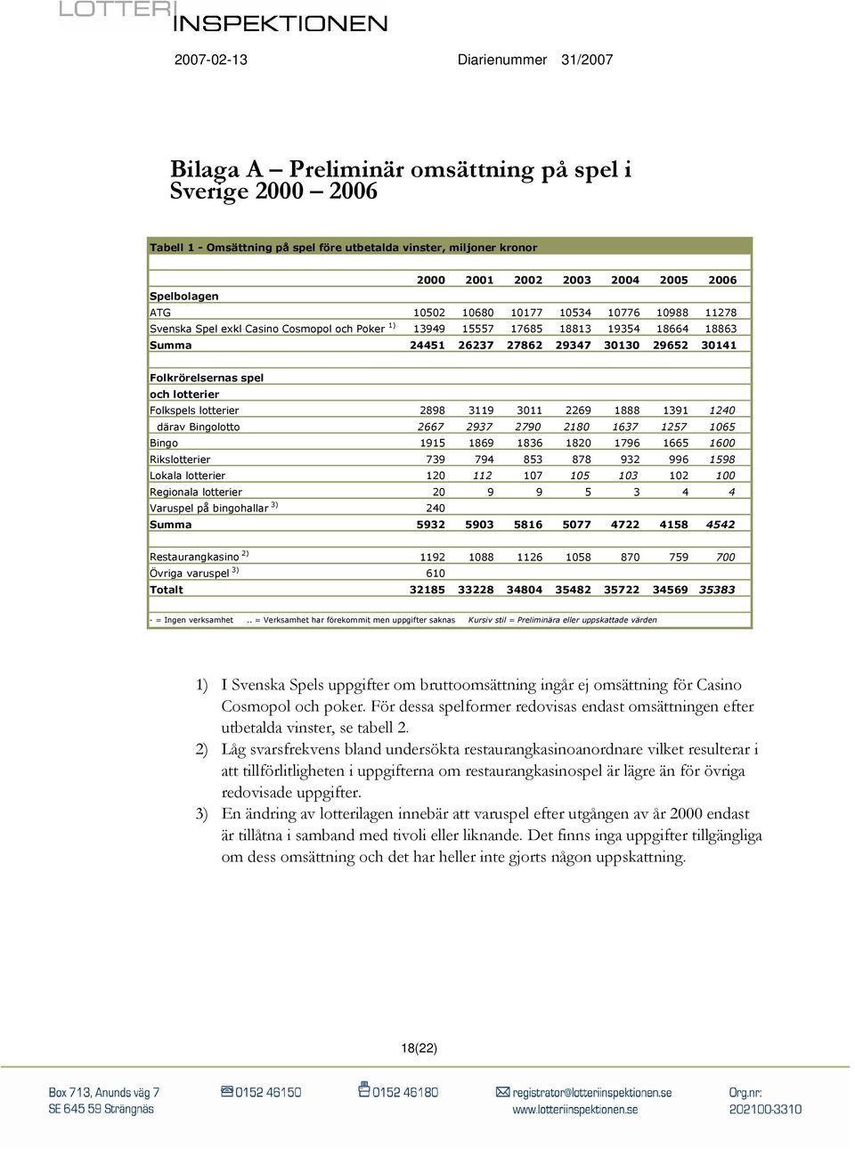 Folkspels lotterier 2898 3119 3011 2269 1888 1391 1240 därav Bingolotto 2667 2937 2790 2180 1637 1257 1065 Bingo 1915 1869 1836 1820 1796 1665 1600 Rikslotterier 739 794 853 878 932 996 1598 Lokala