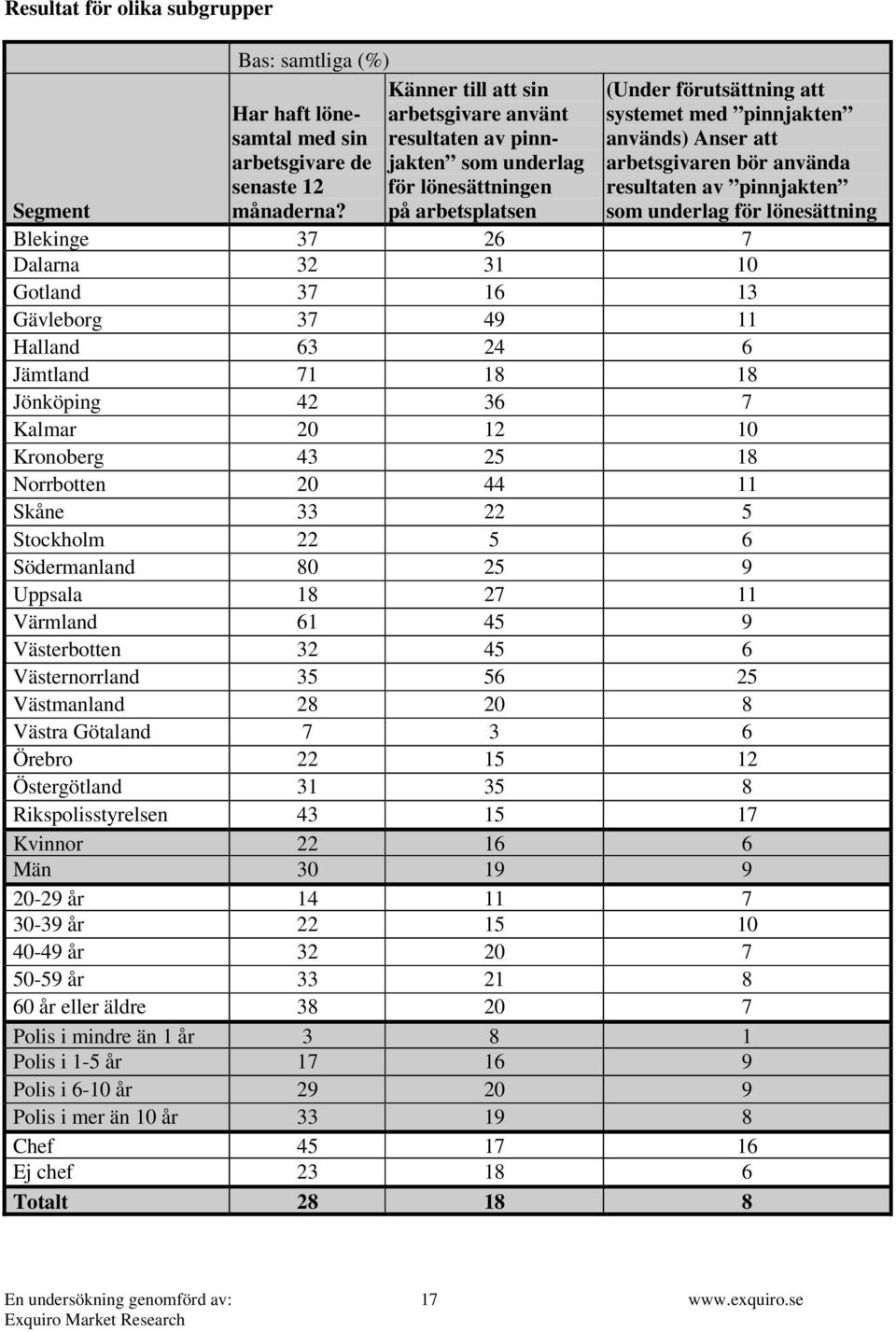 använda resultaten av pinnjakten som underlag för lönesättning Segment Blekinge 37 26 7 Dalarna 32 31 10 Gotland 37 16 13 Gävleborg 37 49 11 Halland 63 24 6 Jämtland 71 18 18 Jönköping 42 36 7 Kalmar