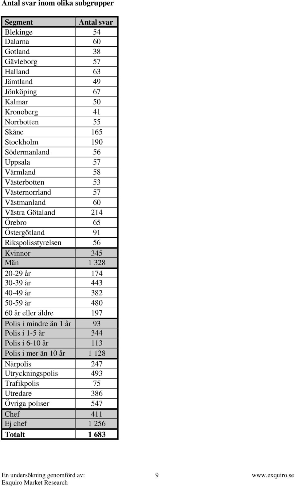 Östergötland 91 Rikspolisstyrelsen 56 Kvinnor 345 Män 1 328 20-29 år 174 30-39 år 443 40-49 år 382 50-59 år 480 60 år eller äldre 197 Polis i mindre än 1 år 93