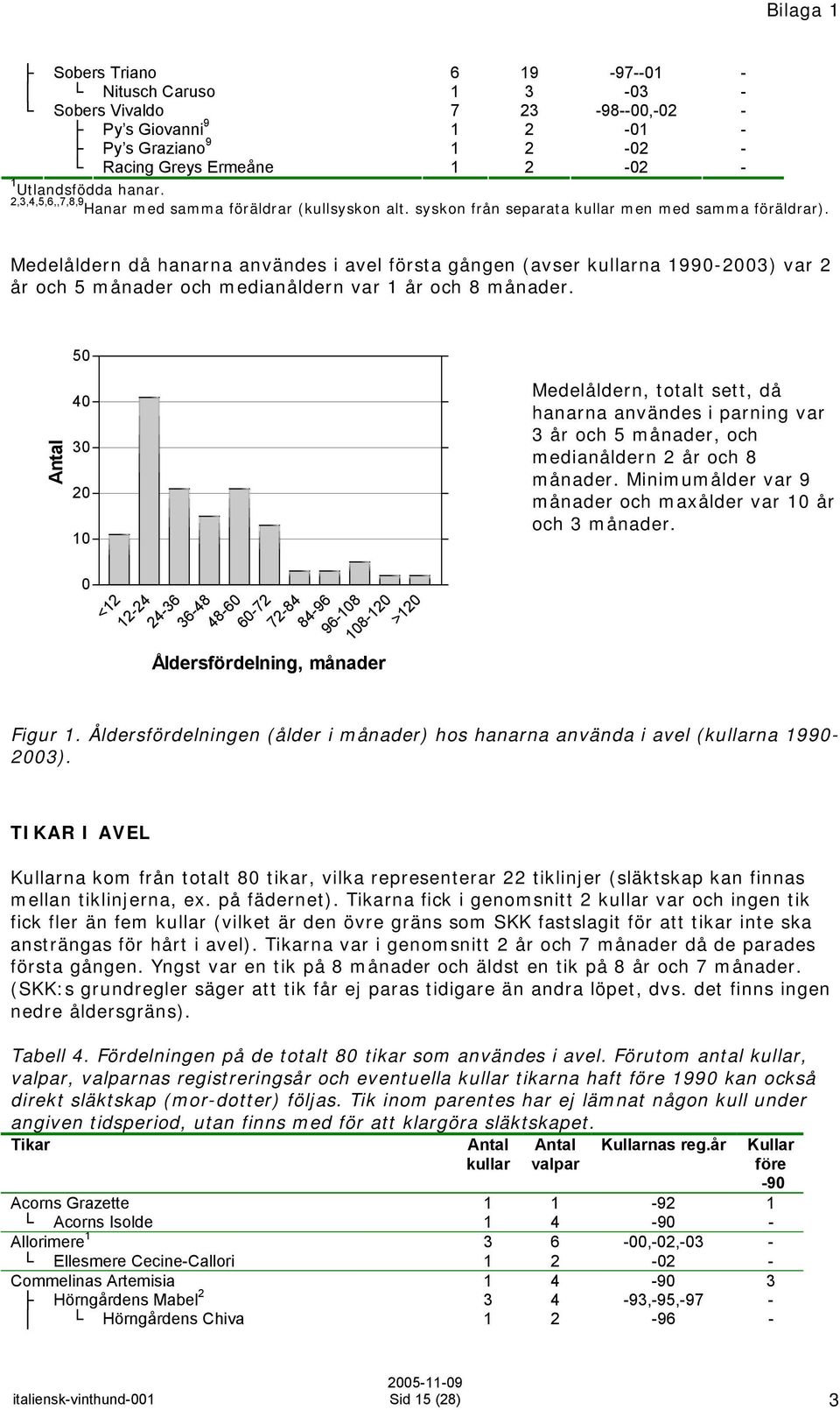 Medelåldern då hanarna användes i avel första gången (avser kullarna 1990-2003) var 2 år och 5 månader och medianåldern var 1 år och 8 månader.