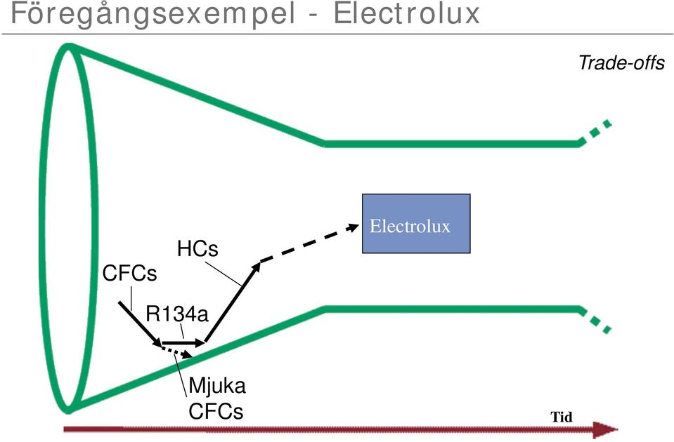 Trade-offs CFCs HCs 