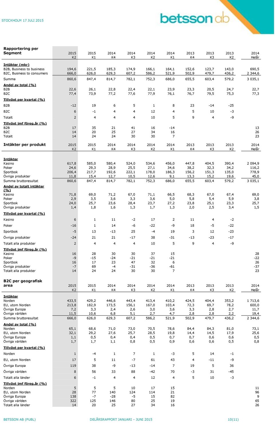 20,5 24,7 22,7 B2C 77,4 73,9 77,2 77,6 77,9 76,1 76,7 79,5 75,3 77,3 Tillväxt per kvartal (%) B2B -12 19 6 5 1 8 23-14 -25 B2C 6-1 4 4 12 4 5 10-3 Totalt 2 4 4 4 10 5 9 4-9 Tillväxt jmf föreg.