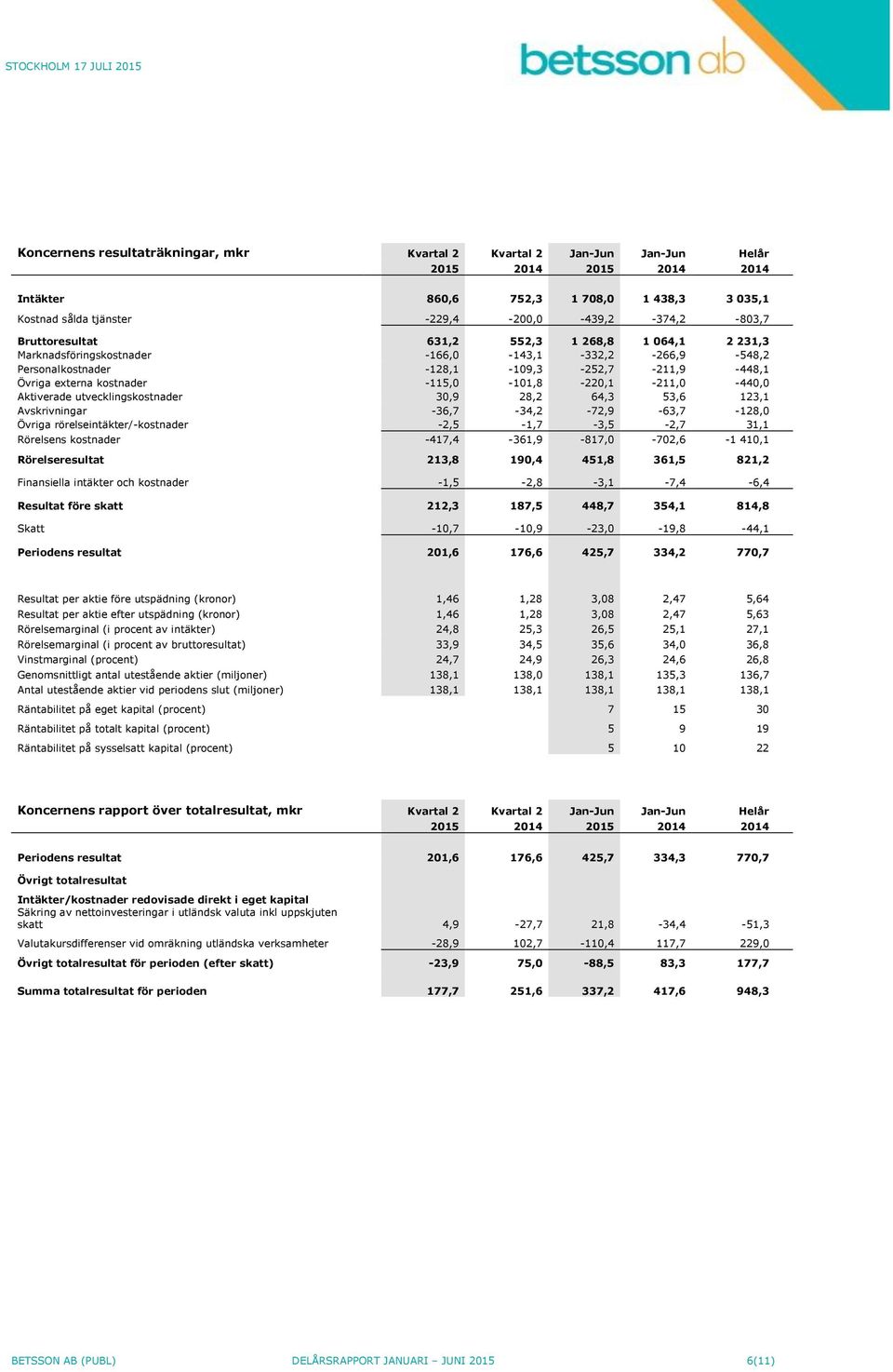 -115,0-101,8-220,1-211,0-440,0 Aktiverade utvecklingskostnader 30,9 28,2 64,3 53,6 123,1 Avskrivningar -36,7-34,2-72,9-63,7-128,0 Övriga rörelseintäkter/-kostnader -2,5-1,7-3,5-2,7 31,1 Rörelsens