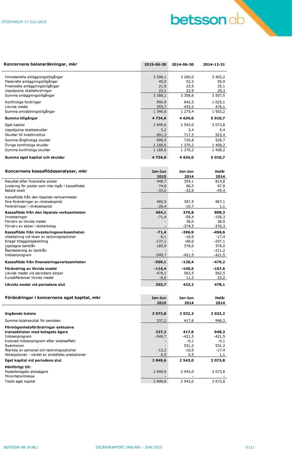 433,2 478,1 Summa omsättningstillgångar 1 346,6 1 275,4 1 503,2 Summa tillgångar 4 734,6 4 634,0 5 010,7 Eget kapital 2 849,6 2 543,0 3 073,8 Uppskjutna skatteskulder 5,2 3,4 5,4 Skulder till