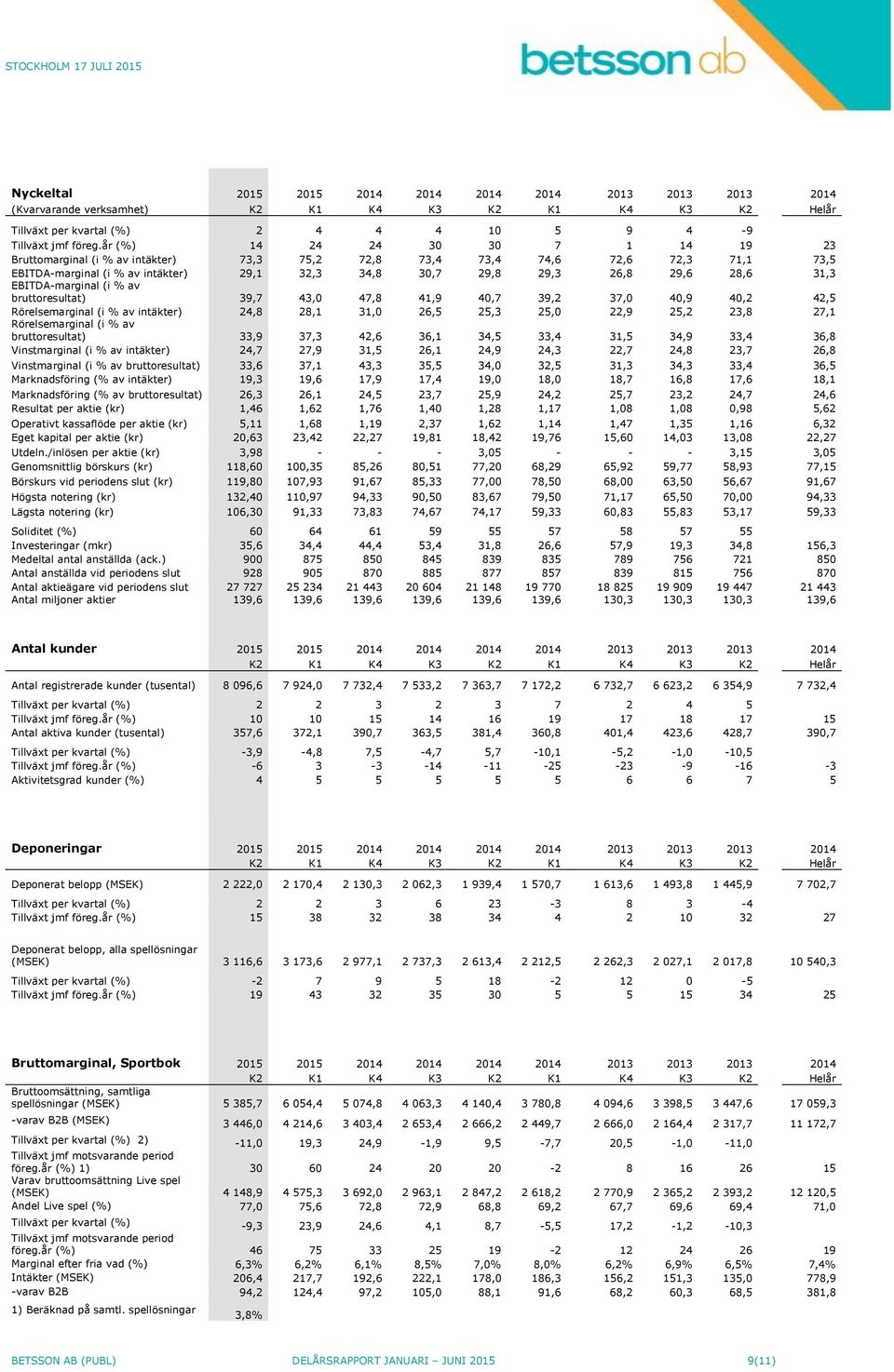 31,3 EBITDA-marginal (i % av bruttoresultat) 39,7 43,0 47,8 41,9 40,7 39,2 37,0 40,9 40,2 42,5 Rörelsemarginal (i % av intäkter) 24,8 28,1 31,0 26,5 25,3 25,0 22,9 25,2 23,8 27,1 Rörelsemarginal (i %