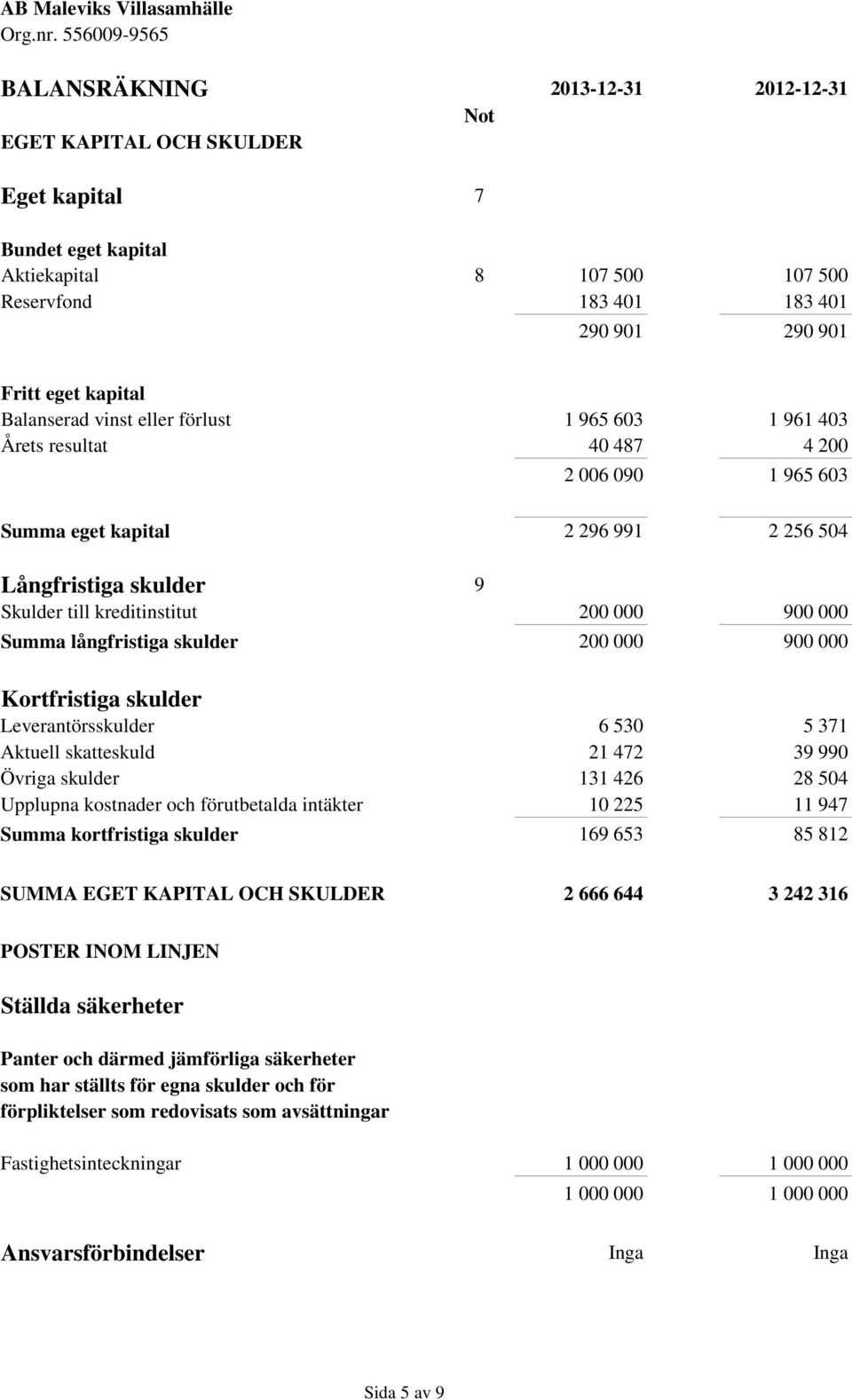 900 000 Summa långfristiga skulder 200 000 900 000 Kortfristiga skulder Leverantörsskulder 6 530 5 371 Aktuell skatteskuld 21 472 39 990 Övriga skulder 131 426 28 504 Upplupna kostnader och