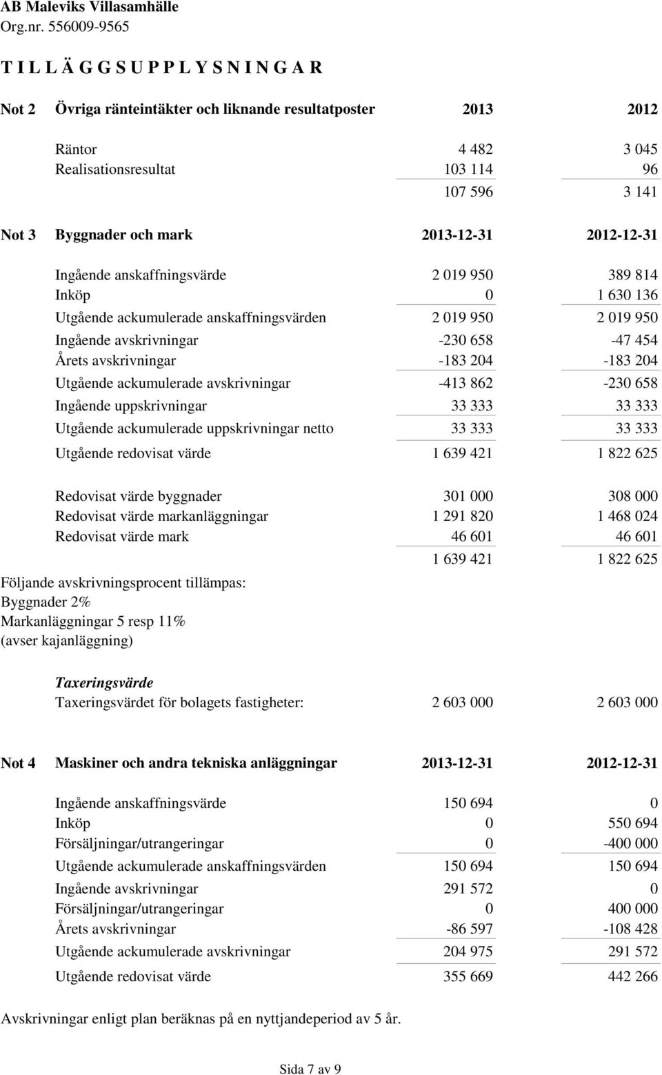 avskrivningar -183 204-183 204 Utgående ackumulerade avskrivningar -413 862-230 658 Ingående uppskrivningar 33 333 33 333 Utgående ackumulerade uppskrivningar netto 33 333 33 333 Utgående redovisat