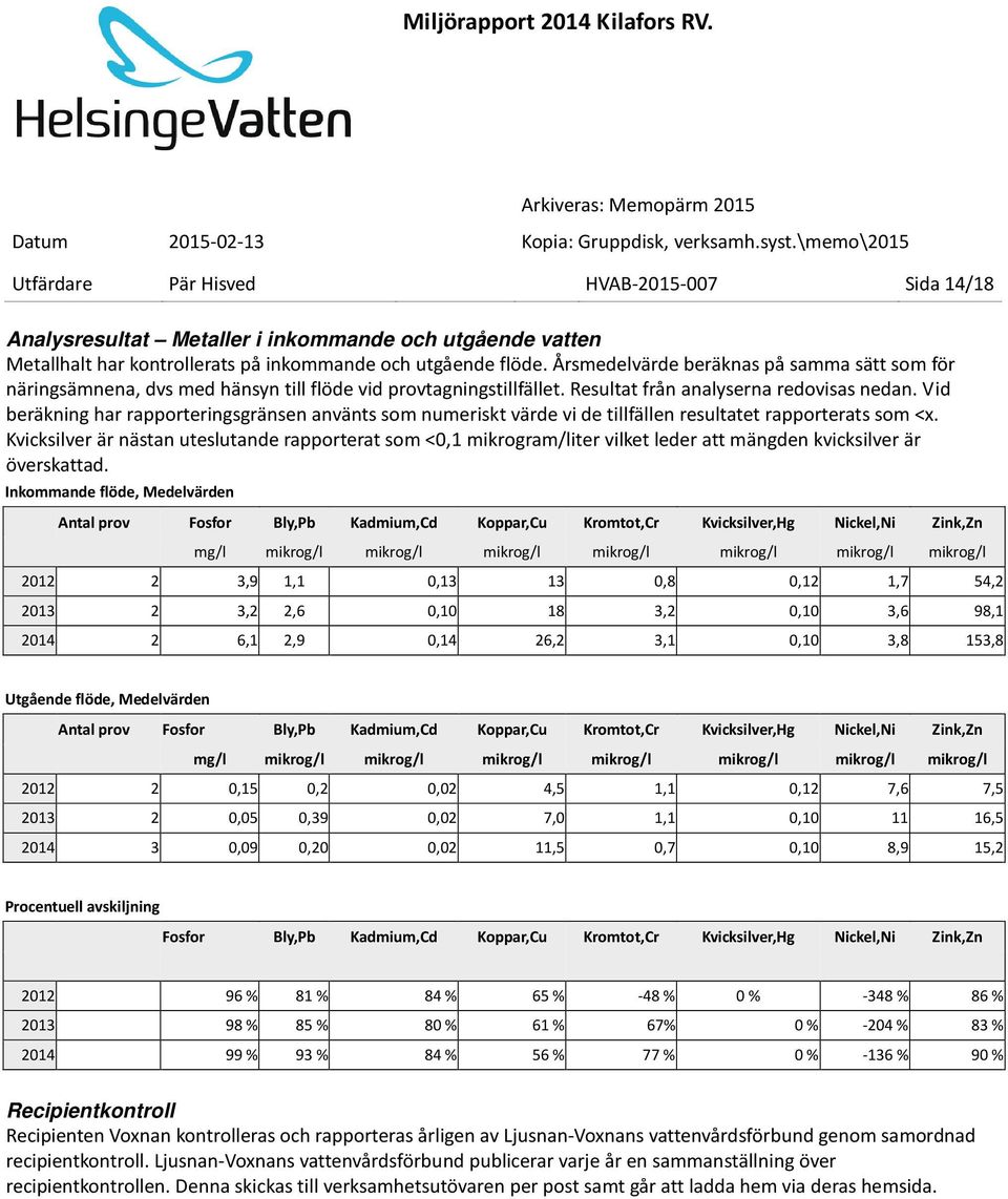 Vid beräkning har rapporteringsgränsen använts som numeriskt värde vi de tillfällen resultatet rapporterats som <x.