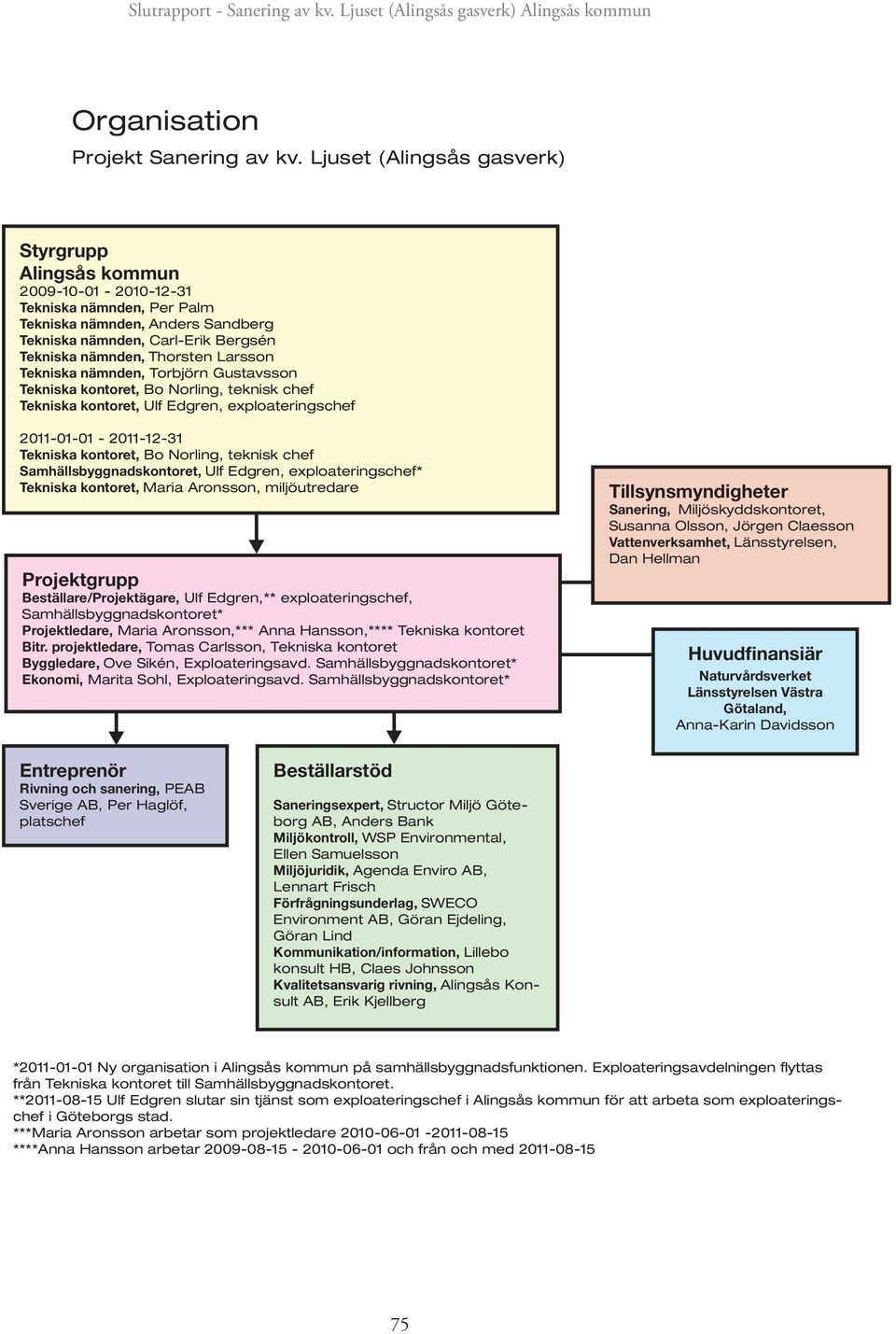 Larsson Tekniska nämnden, Torbjörn Gustavsson Tekniska kontoret, Bo Norling, teknisk chef Tekniska kontoret, Ulf Edgren, exploateringschef 2011-01-01-2011-12-31 Tekniska kontoret, Bo Norling, teknisk
