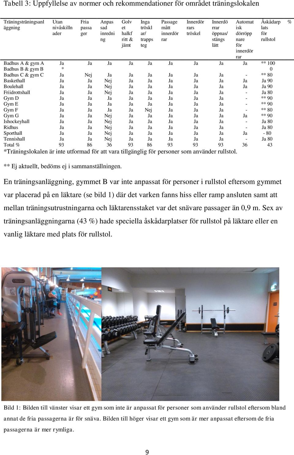 Ja Ja Ja Ja Ja Ja ** 100 Badhus B & gym B * 0 Badhus C & gym C Ja Nej Ja Ja Ja Ja Ja Ja - ** 80 Baskethall Ja Ja Nej Ja Ja Ja Ja Ja Ja Ja 90 Boulehall Ja Ja Nej Ja Ja Ja Ja Ja Ja Ja 90 Friidrottshall