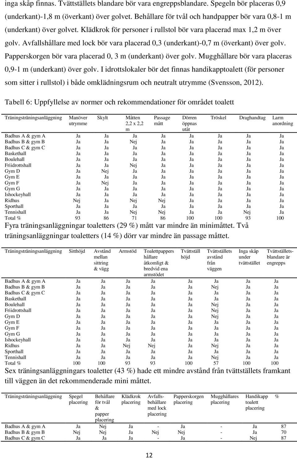 Avfallshållare med lock bör vara placerad 0,3 (underkant)-0,7 m (överkant) över golv. Papperskorgen bör vara placerad 0, 3 m (underkant) över golv.