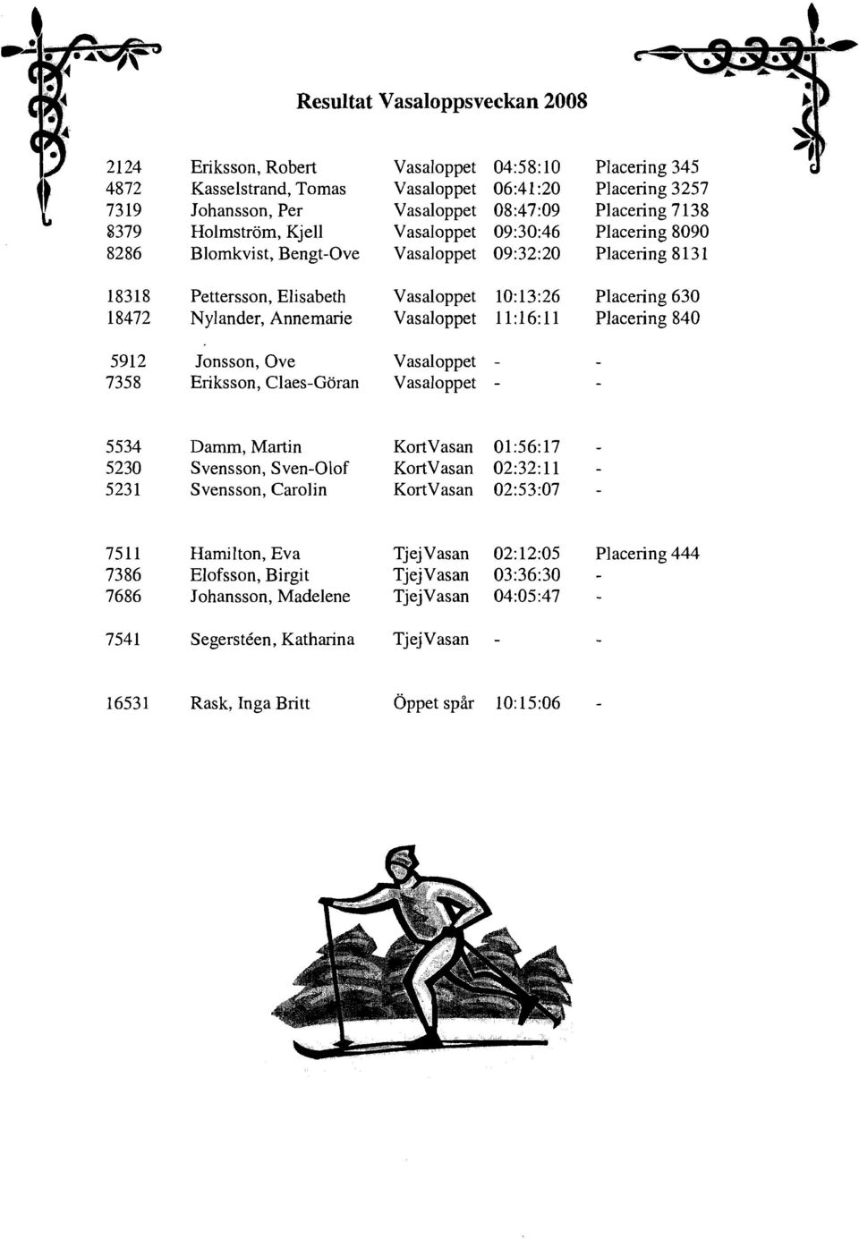 Nylander, Annemarie Vasaloppet 1 1 : 16: 1 1 Placering 840 5912 Jonsson, Ove Vasaloppet - - 7358 Eriksson, Claes-Göran Vasaloppet - - 5534 Damm, Martin Kortvasan 01:56:17-5230 Svensson, Sven-Olof