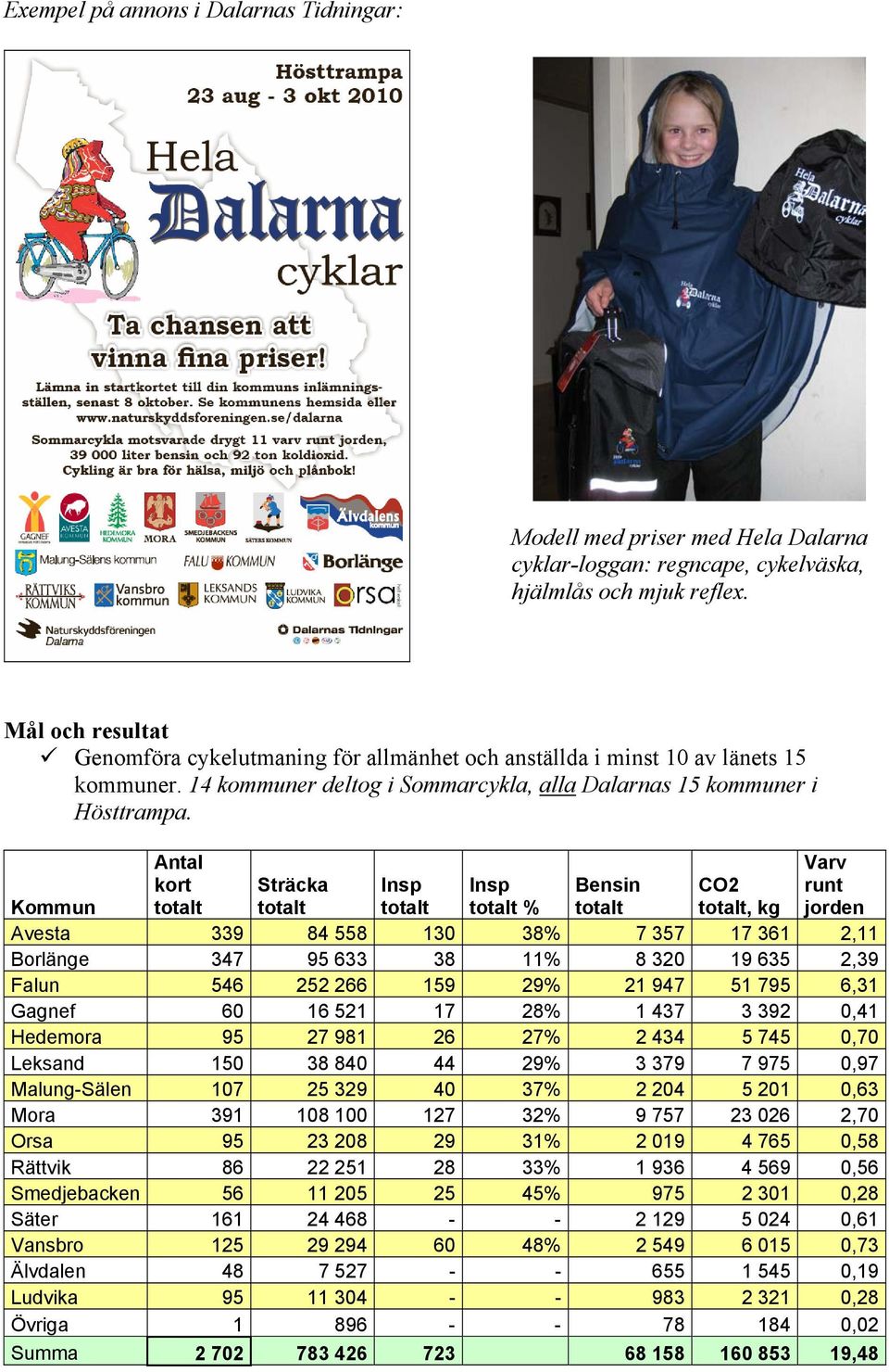 Antal kort totalt Varv runt jorden Sträcka Insp Insp Bensin CO2 Kommun totalt totalt totalt % totalt totalt, kg Avesta 339 84 558 130 38% 7 357 17 361 2,11 Borlänge 347 95 633 38 11% 8 320 19 635