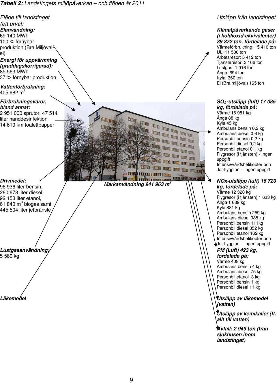 Drivmedel: 96 936 liter bensin, 260 678 liter diesel, 92 153 liter etanol, 61 840 m 3 biogas samt 445 504 liter jetbränsle Lustgasanvändning: 5 569 kg Läkemedel Markanvändning 941 963 m 2 Utsläpp