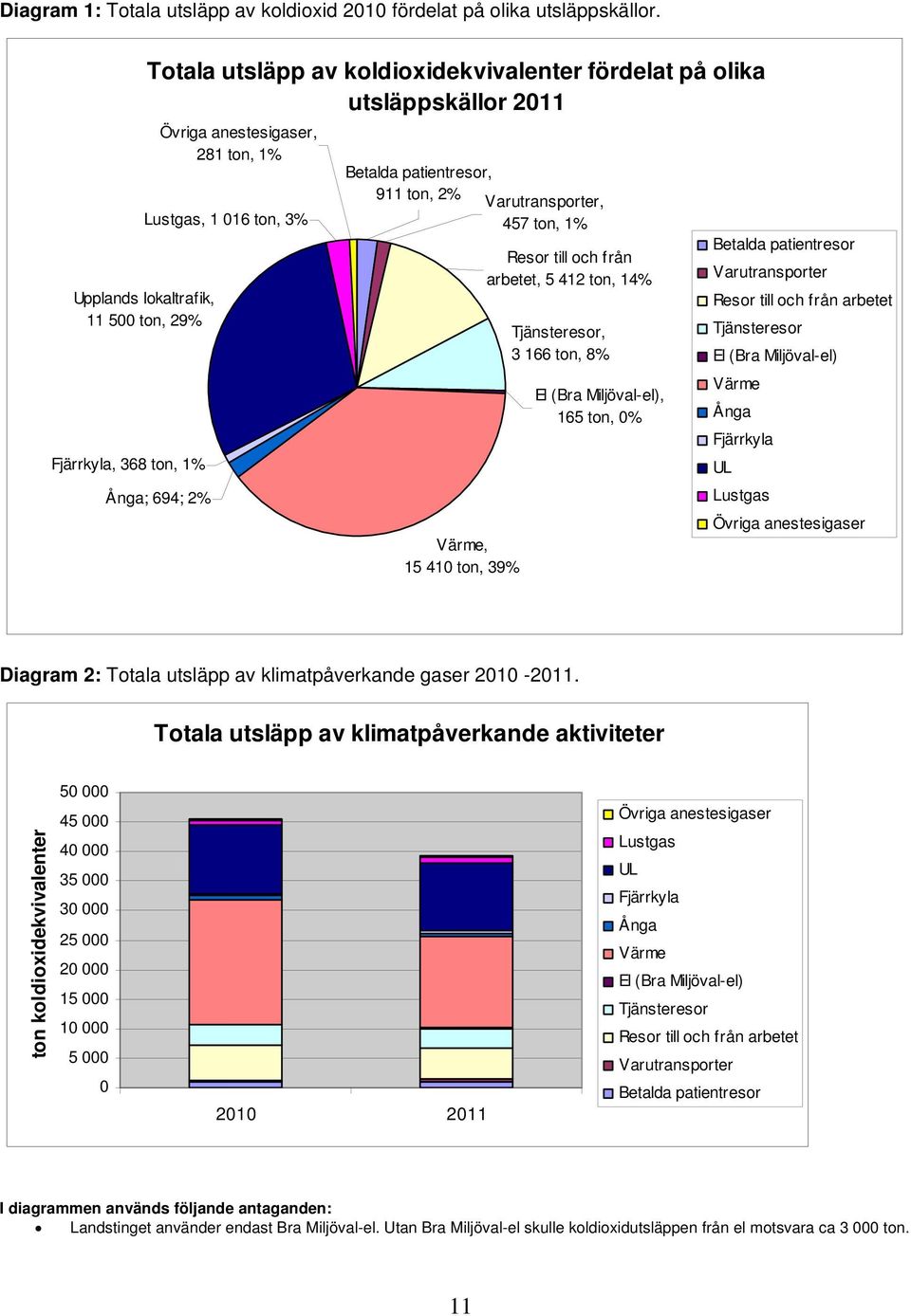 Ånga; 694; 2% Betalda patientresor, 911 ton, 2% Varutransporter, 457 ton, 1% Värme, 15 410 ton, 39% Resor till och från arbetet, 5 412 ton, 14% Tjänsteresor, 3 166 ton, 8% El (Bra Miljöval-el), 165