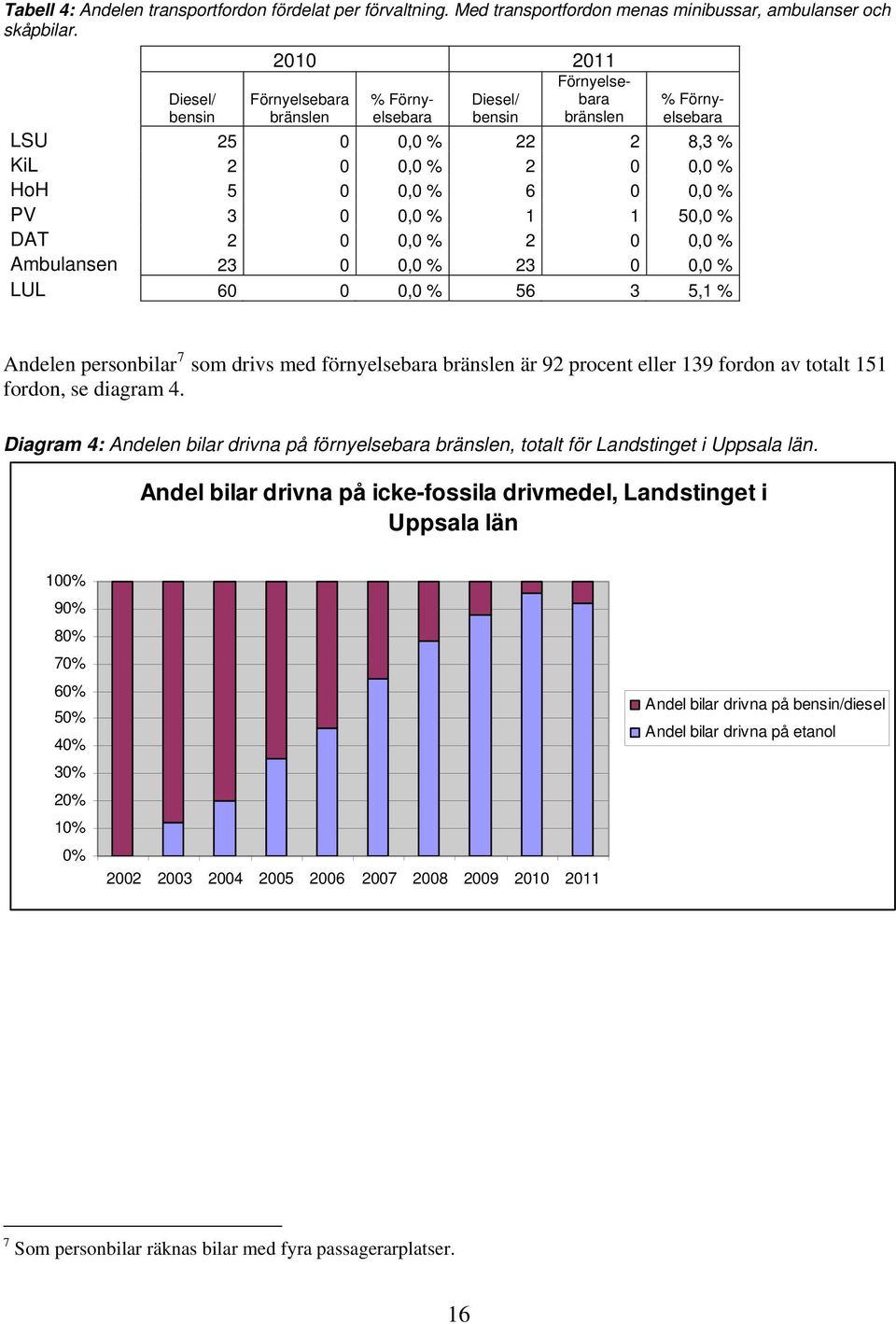 0,0 % 1 1 50,0 % DAT 2 0 0,0 % 2 0 0,0 % Ambulansen 23 0 0,0 % 23 0 0,0 % LUL 60 0 0,0 % 56 3 5,1 % Andelen personbilar 7 som drivs med förnyelsebara bränslen är 92 procent eller 139 fordon av totalt