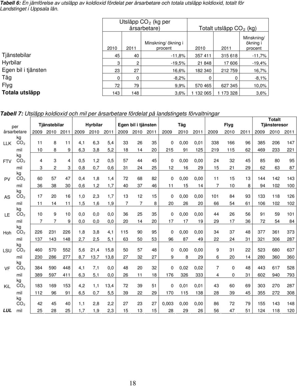 2-19,5% 21 848 17 606-19,4% Egen bil i tjänsten 23 27 16,6% 182 340 212 759 16,7% Tåg 0 0-8,2% 0 0-8,1% Flyg 72 79 9,9% 570 465 627 345 10,0% Totala utsläpp 143 148 3,6% 1 132 065 1 173 328 3,6%