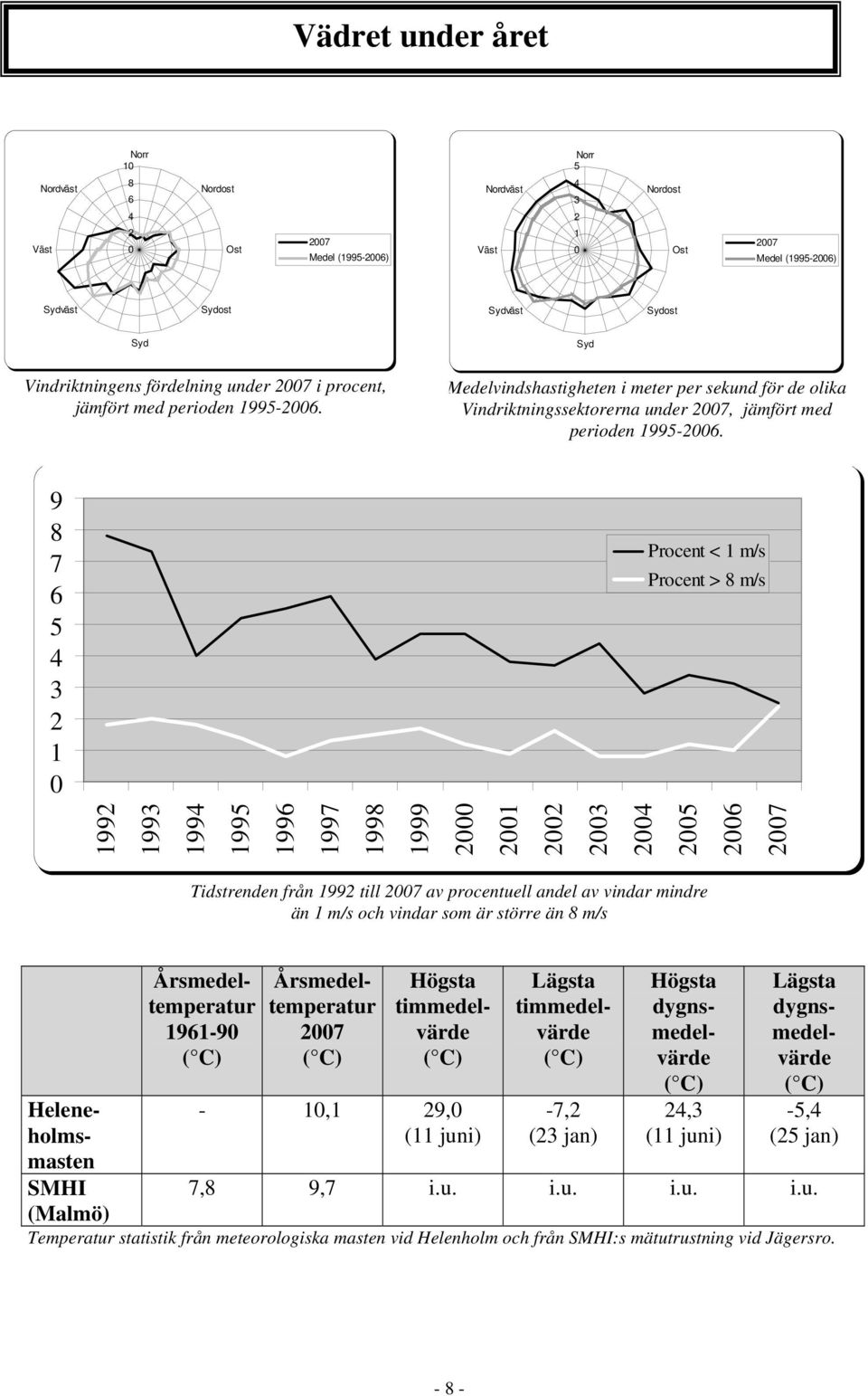 9 8 7 6 5 4 3 2 1 Procent < 1 m/s Procent > 8 m/s 1992 1993 1994 1995 1996 1997 1998 1999 2 21 22 23 24 25 26 27 Tidstrenden från 1992 till 27 av procentuell andel av vindar mindre än 1 m/s och