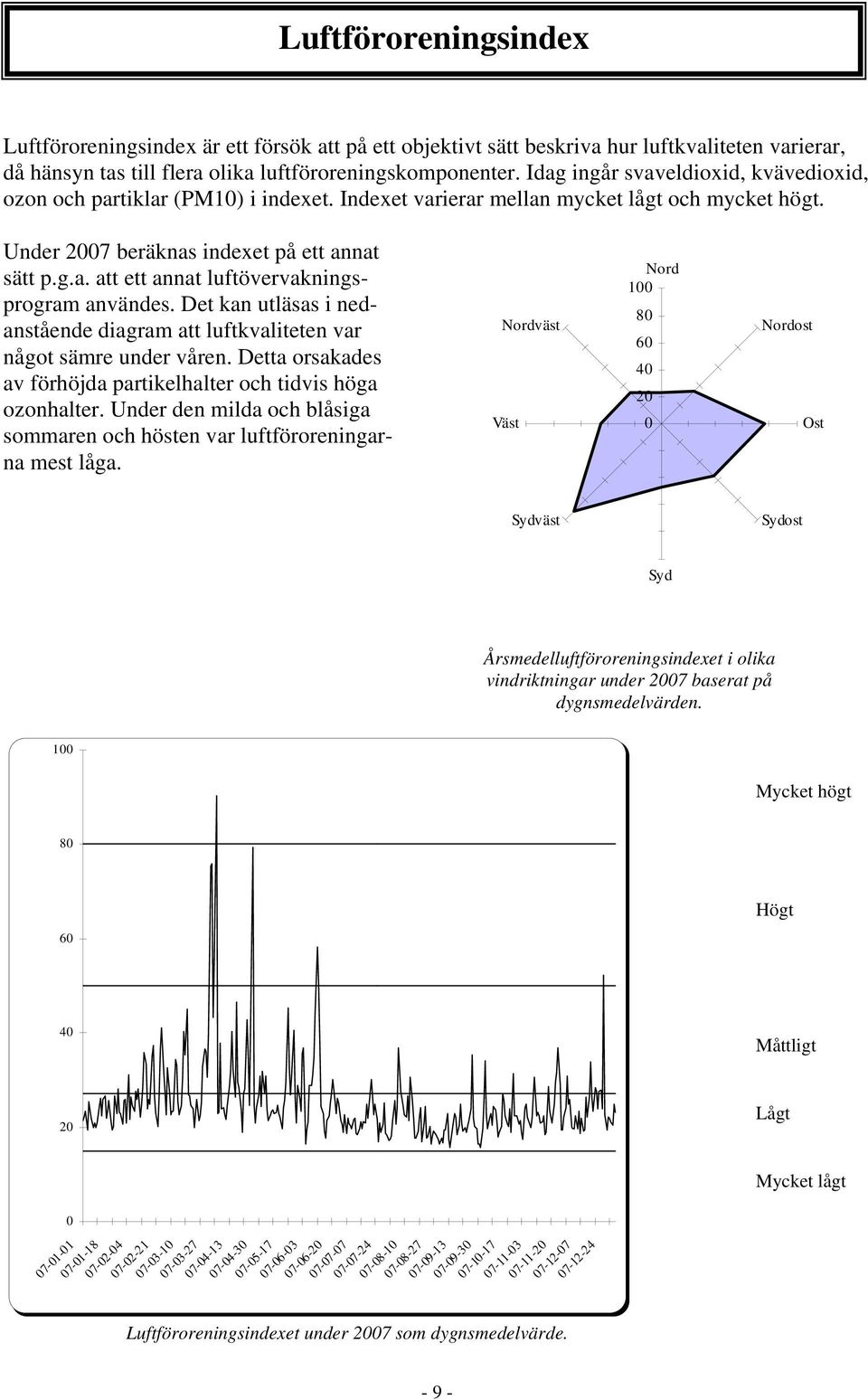 Det kan utläsas i nedanstående diagram att luftkvaliteten var något sämre under våren. Detta orsakades av förhöjda partikelhalter och tidvis höga ozonhalter.