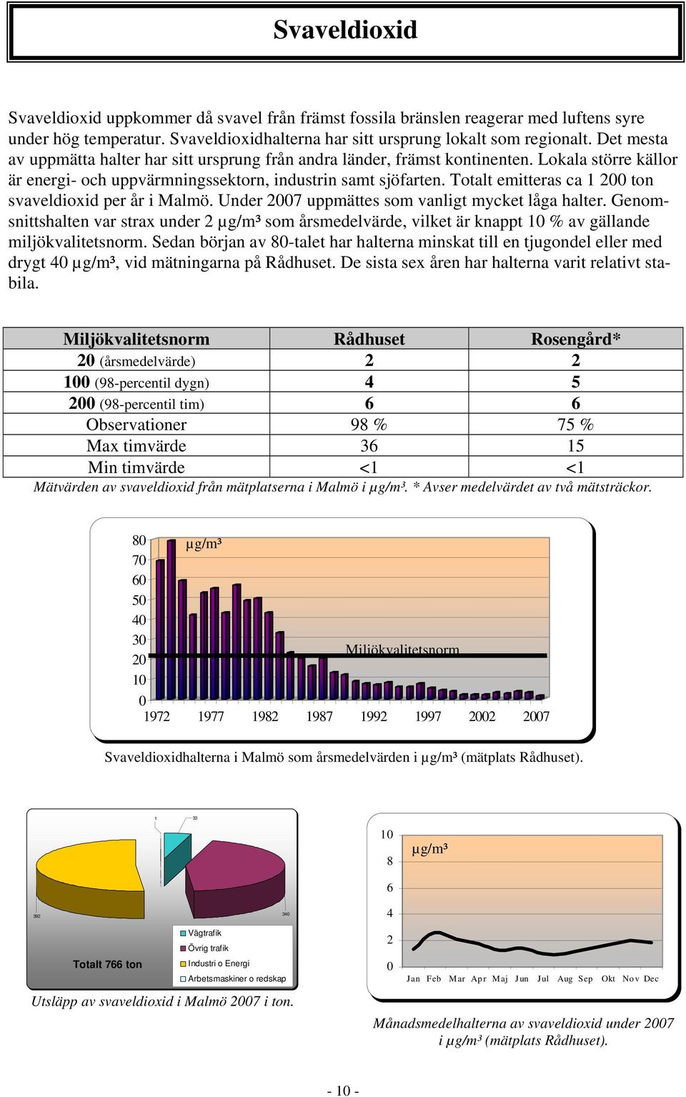 Totalt emitteras ca 1 2 ton svaveldioxid per år i Malmö. Under 27 uppmättes som vanligt mycket låga halter.