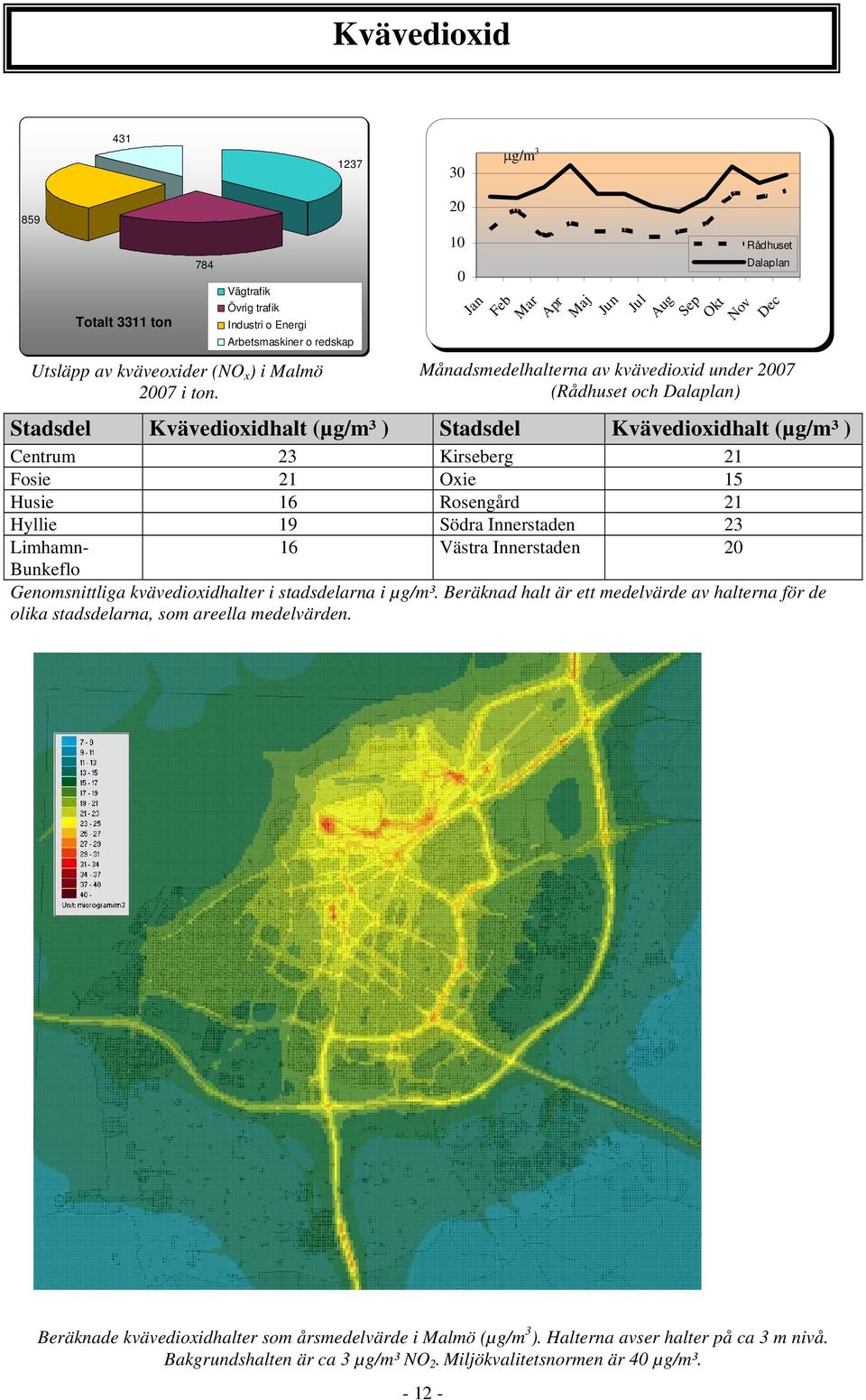 Bunkeflo Genomsnittliga kvävedioxidhalter i stadsdelarna i µg/m³. Beräknad halt är ett medelvärde av halterna för de olika stadsdelarna, som areella medelvärden.