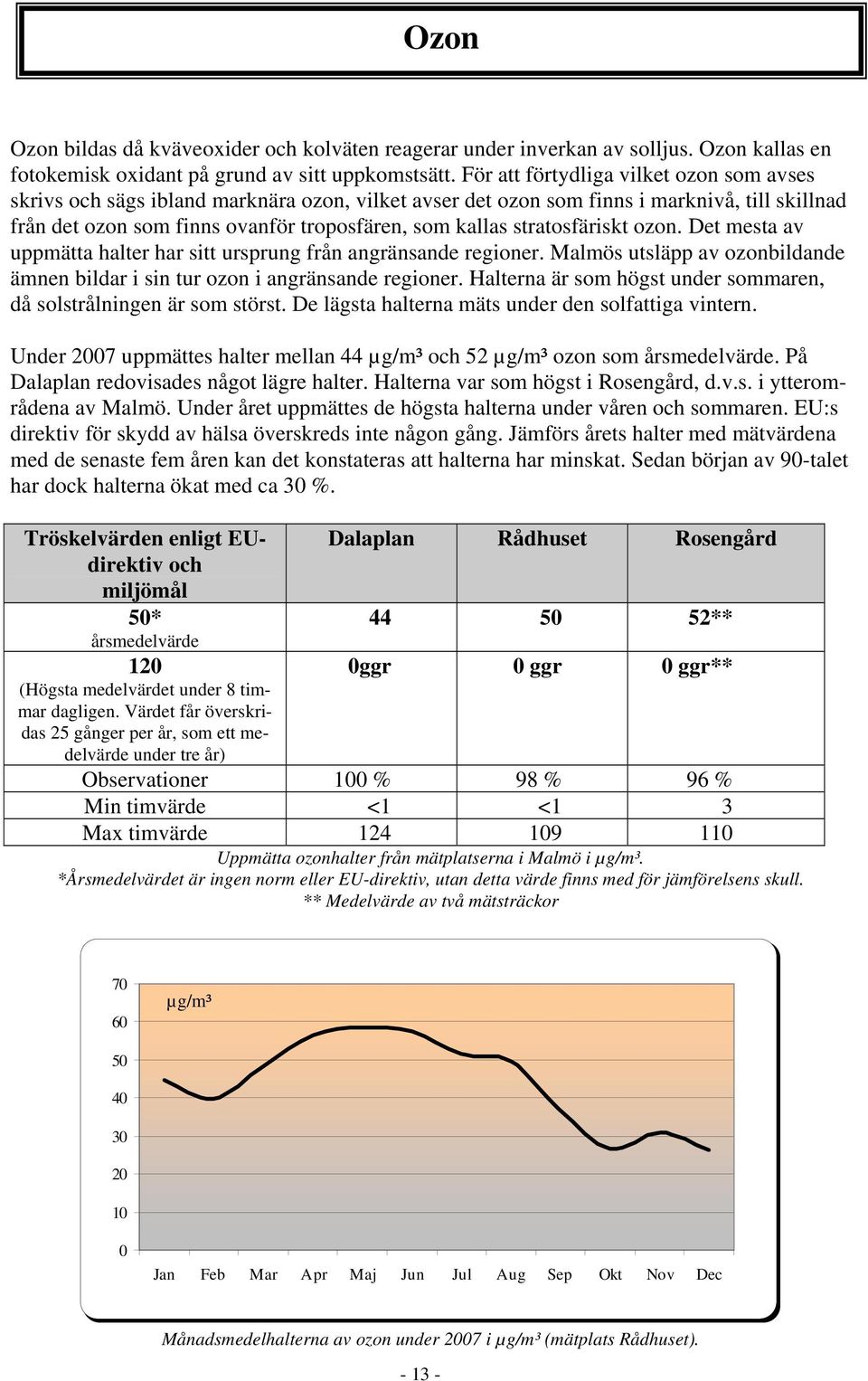 stratosfäriskt ozon. Det mesta av uppmätta halter har sitt ursprung från angränsande regioner. Malmös utsläpp av ozonbildande ämnen bildar i sin tur ozon i angränsande regioner.