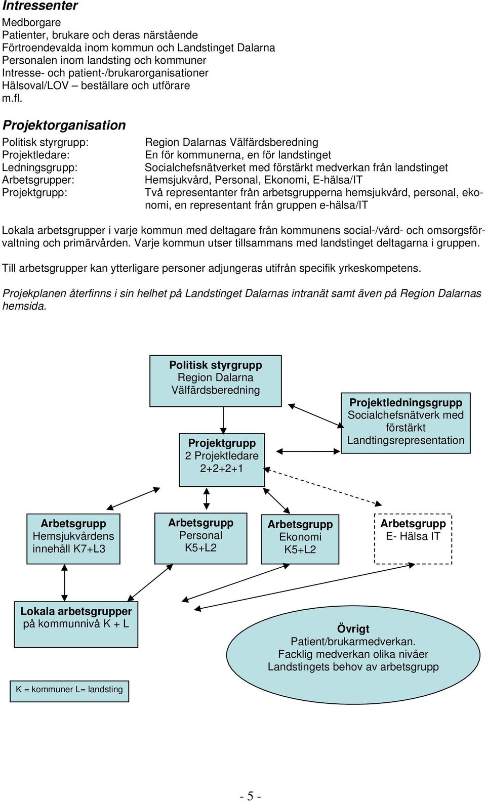 Projektorganisation Politisk styrgrupp: Projektledare: Ledningsgrupp: Arbetsgrupper: Projektgrupp: Region Dalarnas Välfärdsberedning En för kommunerna, en för landstinget Socialchefsnätverket med