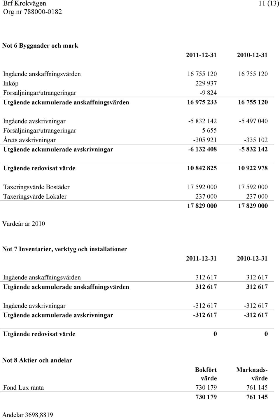 redovisat värde 10 842 825 10 922 978 Taxeringsvärde Bostäder 17 592 000 17 592 000 Taxeringsvärde Lokaler 237 000 237 000 17 829 000 17 829 000 Värdeår är 2010 Not 7 Inventarier, verktyg och