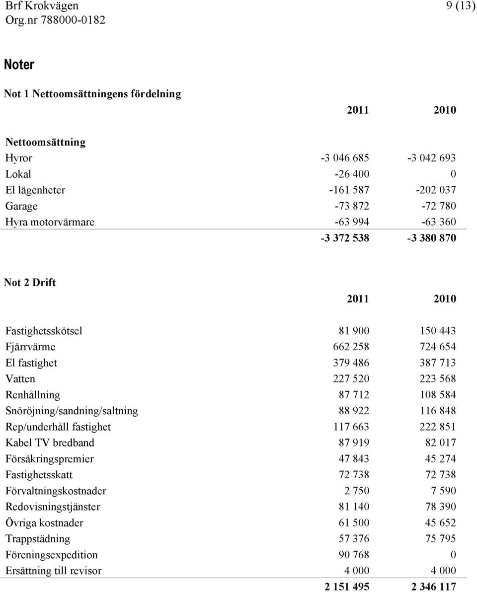 Snöröjning/sandning/saltning 88 922 116 848 Rep/underhåll fastighet 117 663 222 851 Kabel TV bredband 87 919 82 017 Försäkringspremier 47 843 45 274 Fastighetsskatt 72 738 72 738