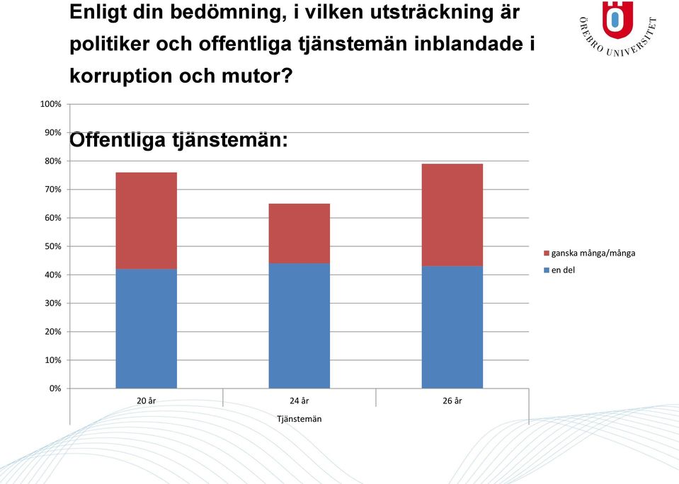 100% 90% 80% Offentliga tjänstemän: 70% 60% 50% 40% ganska