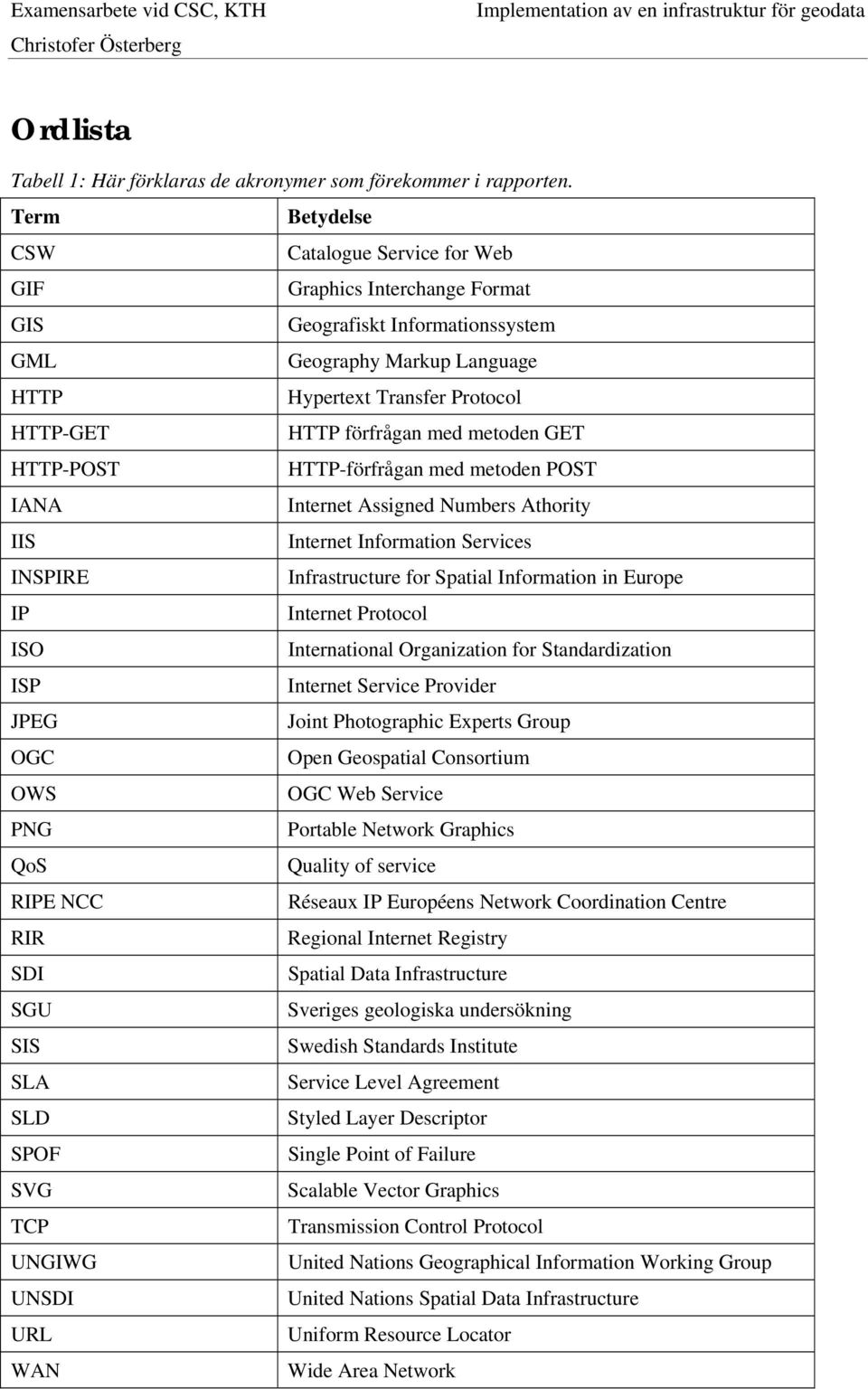 med metoden GET HTTP-POST HTTP-förfrågan med metoden POST IANA Internet Assigned Numbers Athority IIS Internet Information Services INSPIRE Infrastructure for Spatial Information in Europe IP