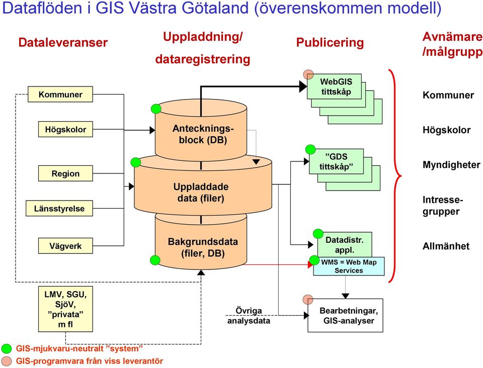 Länsstyrelse Uppladdade data (filer) Intressegrupper Vägverk Bakgrundsdata (filer, DB) Datadistr. appl.