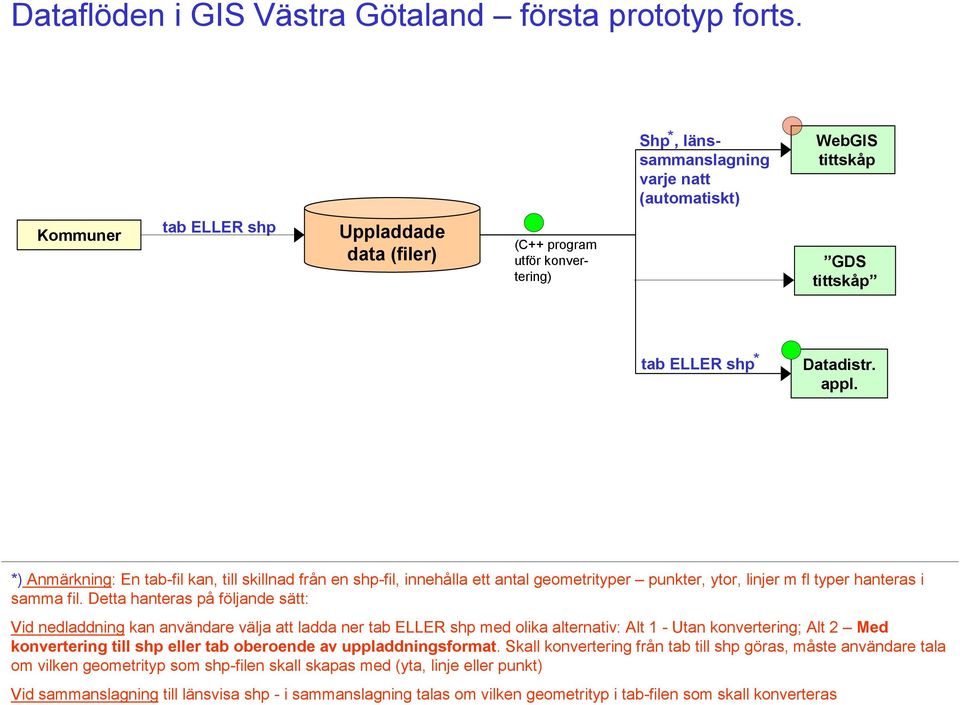 *) Anmärkning: En tab-fil kan, till skillnad från en shp-fil, innehålla ett antal geometrityper punkter, ytor, linjer m fl typer hanteras i samma fil.