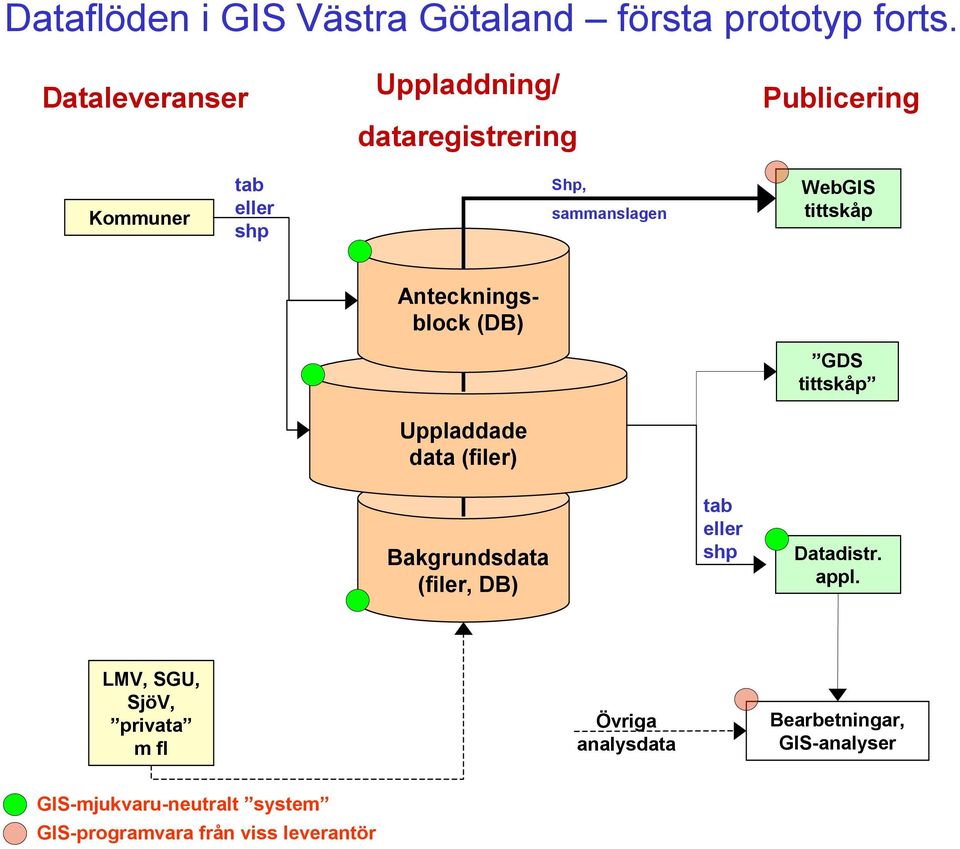 tittskåp Anteckningsblock (DB) GDS tittskåp Uppladdade data (filer) Bakgrundsdata (filer, DB) tab eller