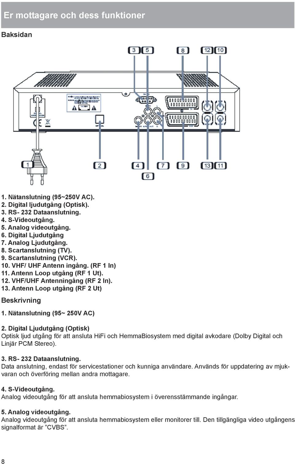 Antenn Loop utgång (RF 2 Ut) Beskrivning 1. Nätanslutning (95~ 250V AC) 2.