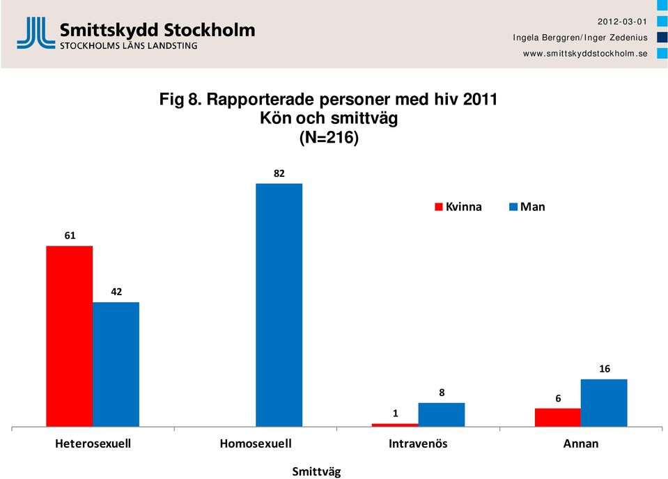 Kön och smittväg (N=216) 82 Kvinna