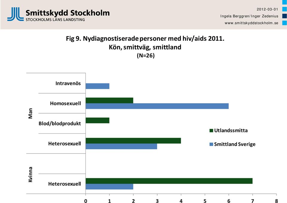 Homosexuell Man Blod/blodprodukt Utlandssmitta