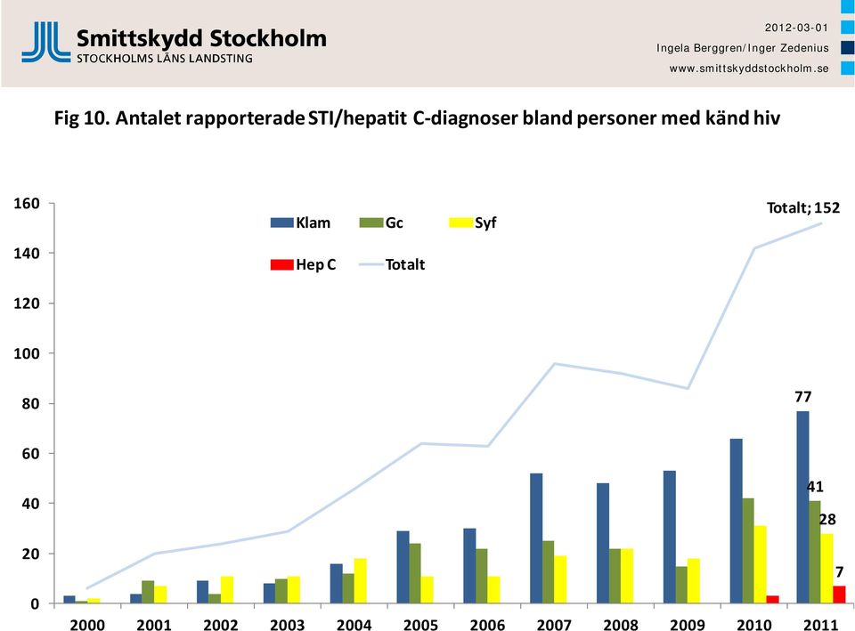 personer med känd hiv 160 Totalt; 152 Klam Gc Syf 140