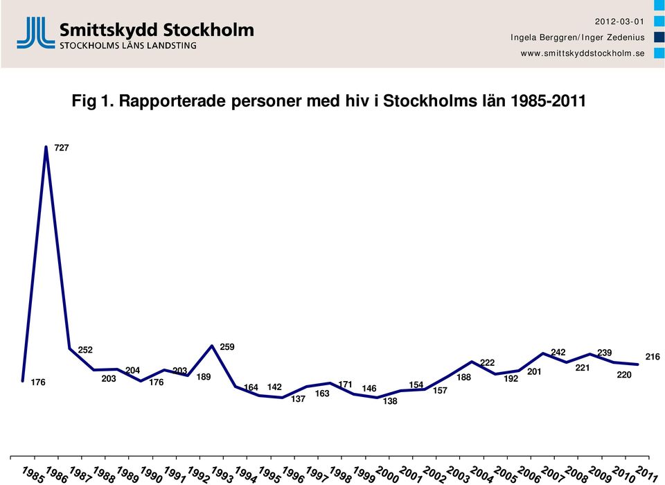 län 1985-2011 727 176 252 203 204 176 203