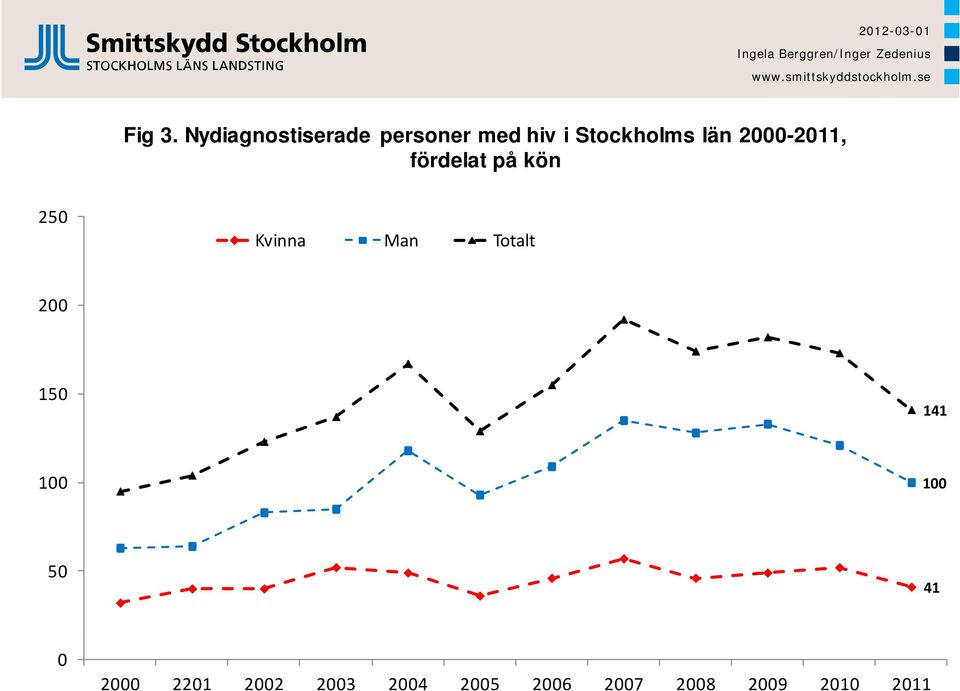 län 2000-2011, fördelat på kön 250 Kvinna Man