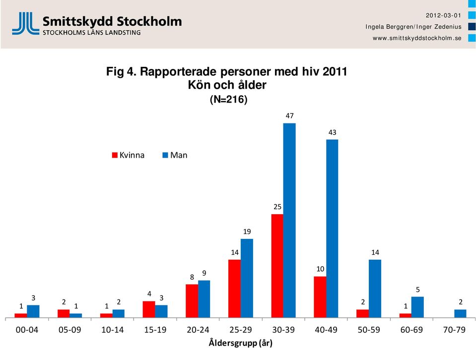 (N=216) 47 43 Kvinna Man 25 19 14 14 8 9 10 1 3 2 1