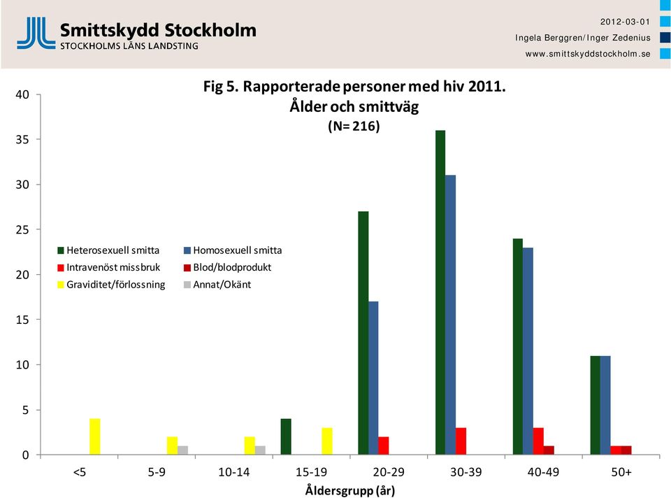 Intravenöst missbruk Graviditet/förlossning Homosexuell smitta