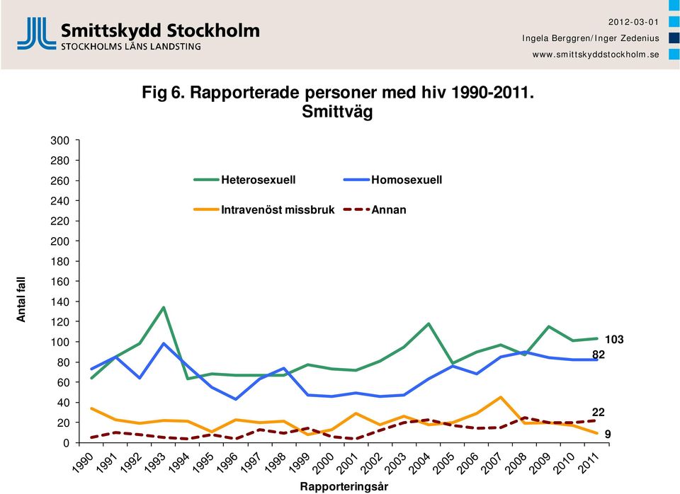 Homosexuell 240 Intravenöst missbruk Annan 220 200