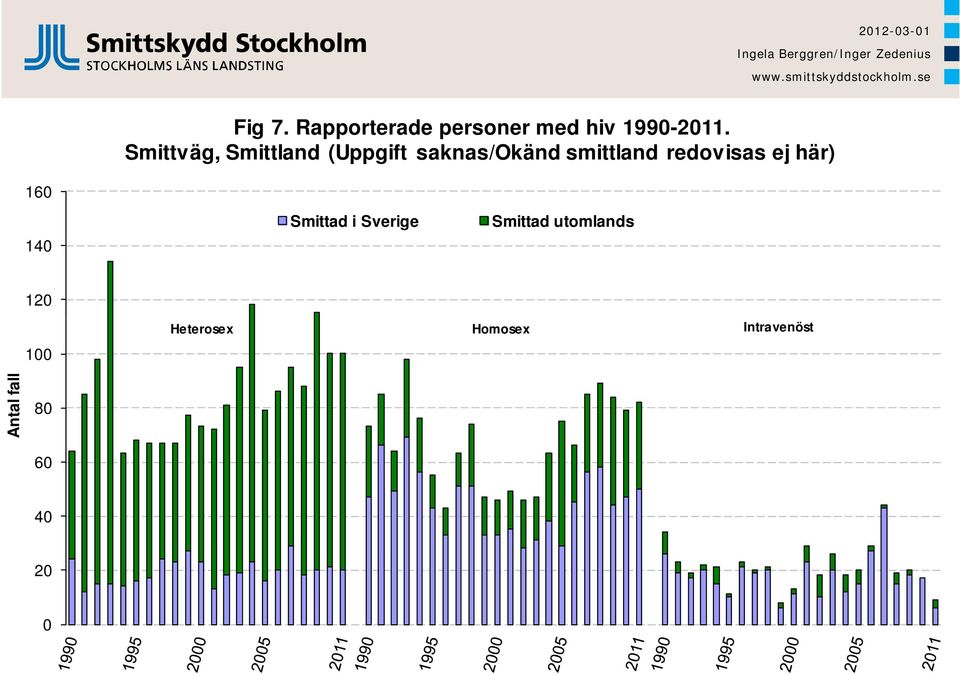 smittland redovisas ej här) 160 140 Smittad i Sverige