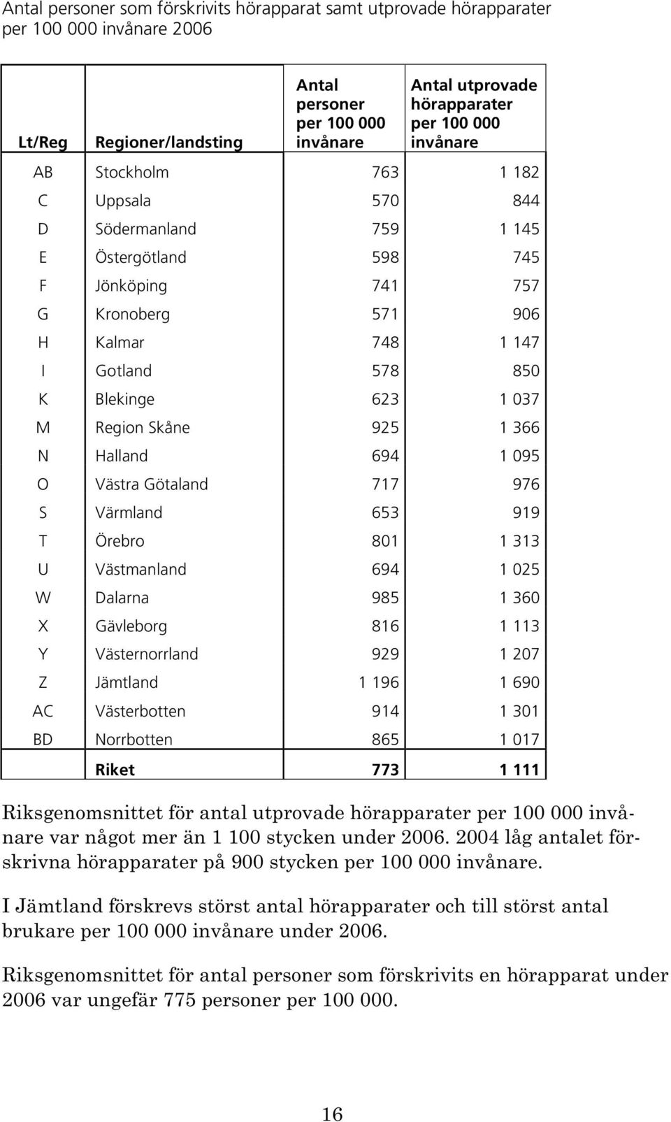 Region Skåne 925 1 366 N Halland 694 1 095 O Västra Götaland 717 976 S Värmland 653 919 T Örebro 801 1 313 U Västmanland 694 1 025 W Dalarna 985 1 360 X Gävleborg 816 1 113 Y Västernorrland 929 1 207