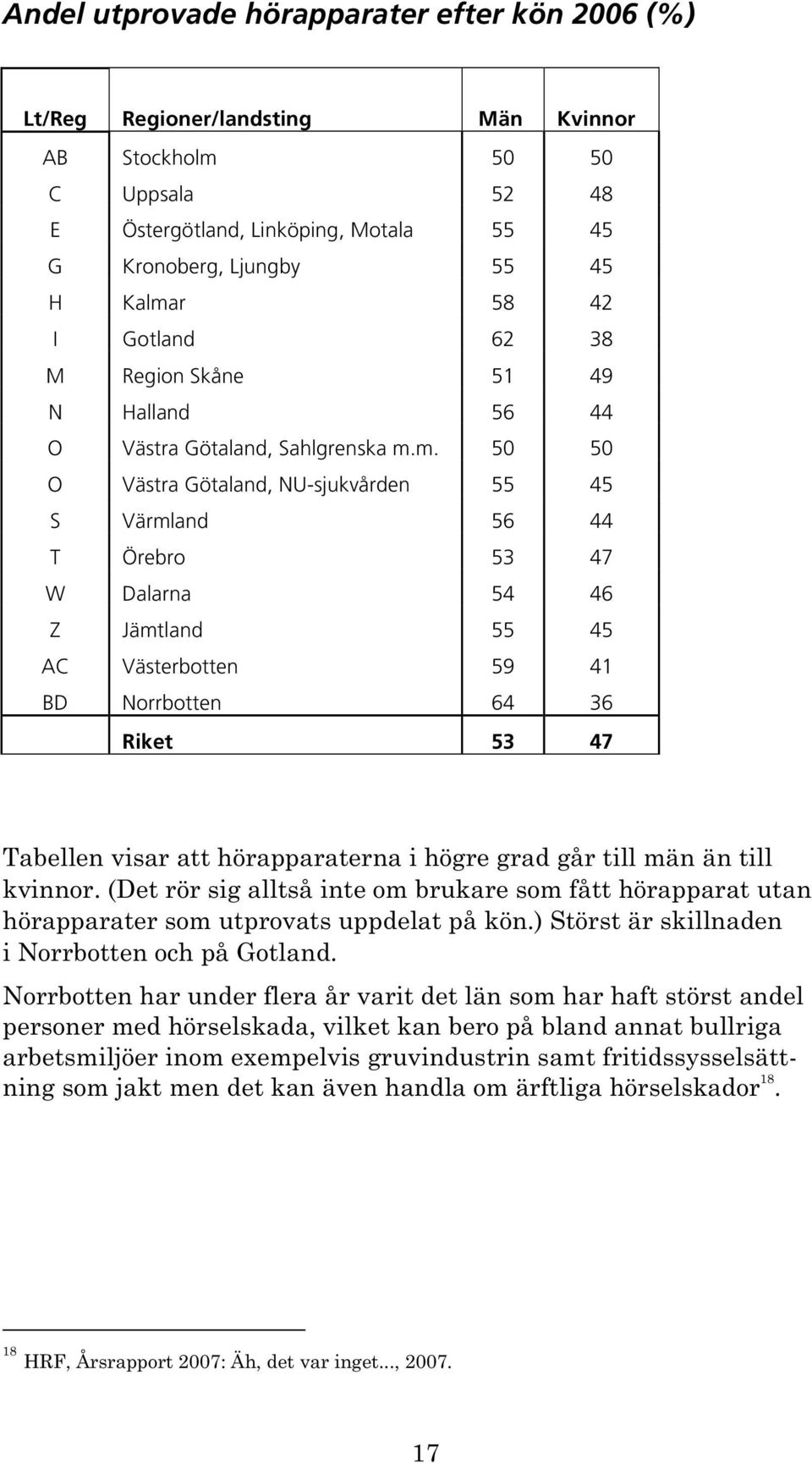 m. 50 50 O Västra Götaland, NU-sjukvården 55 45 S Värmland 56 44 T Örebro 53 47 W Dalarna 54 46 Z Jämtland 55 45 AC Västerbotten 59 41 BD Norrbotten 64 36 Riket 53 47 Tabellen visar att