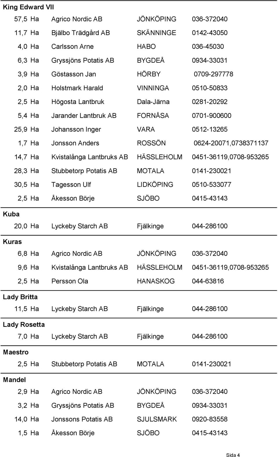 Johansson Inger VARA 0512-13265 1,7 Ha Jonsson Anders ROSSÖN 0624-20071,0738371137 14,7 Ha Kvistalånga Lantbruks AB HÄSSLEHOLM 0451-36119,0708-953265 28,3 Ha Stubbetorp Potatis AB MOTALA 0141-230021