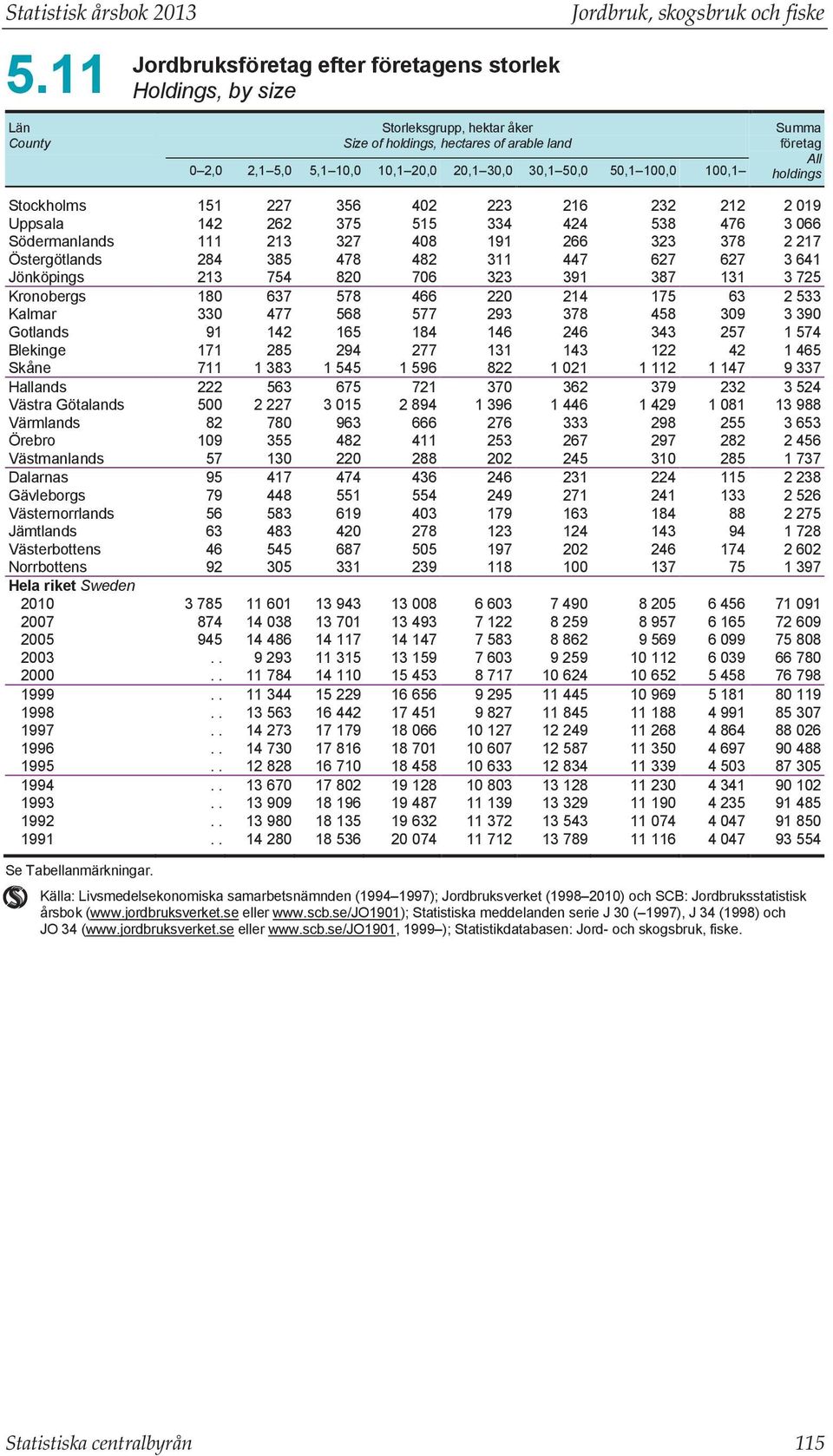 10,1 20,0 20,1 30,0 30,1 50,0 50,1 100,0 100,1 Summa företag All holdings Stockholms 151 227 356 402 223 216 232 212 2 019 Uppsala 142 262 375 515 334 424 538 476 3 066 Södermanlands 111 213 327 408