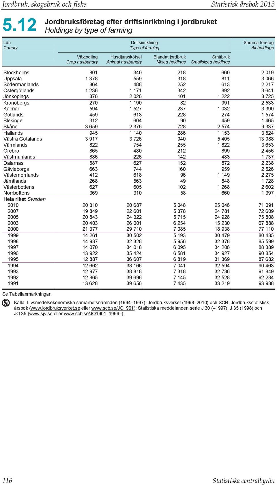Animal husbandry Blandat jordbruk Mixed holdings Småbruk Smallsized holdings Stockholms 801 340 218 660 2 019 Uppsala 1 378 559 318 811 3 066 Södermanlands 864 488 252 613 2 217 Östergötlands 1 236 1